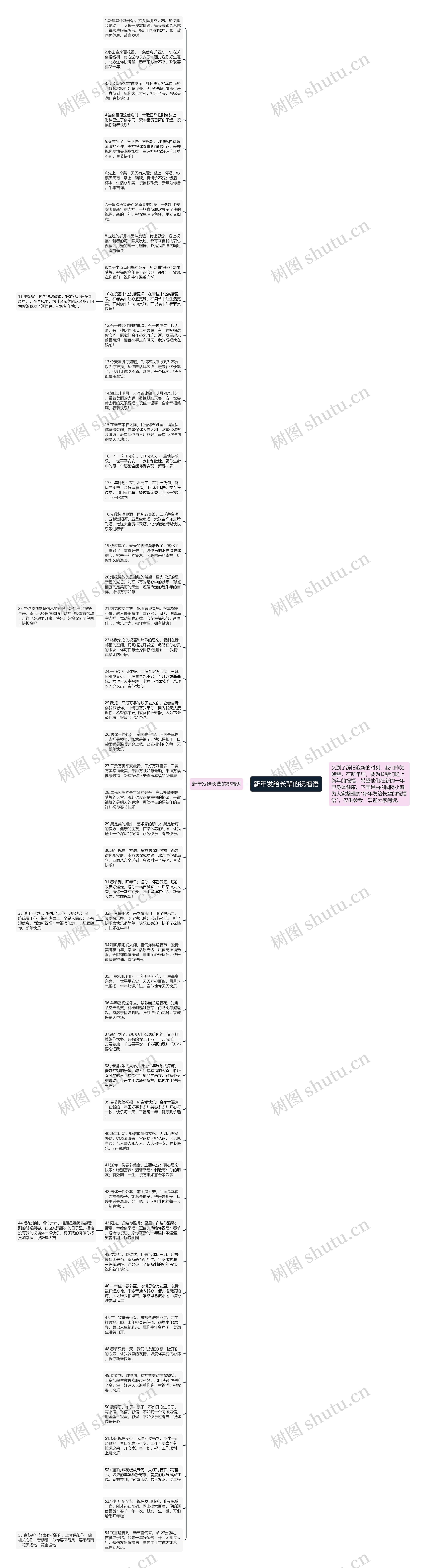 新年发给长辈的祝福语思维导图
