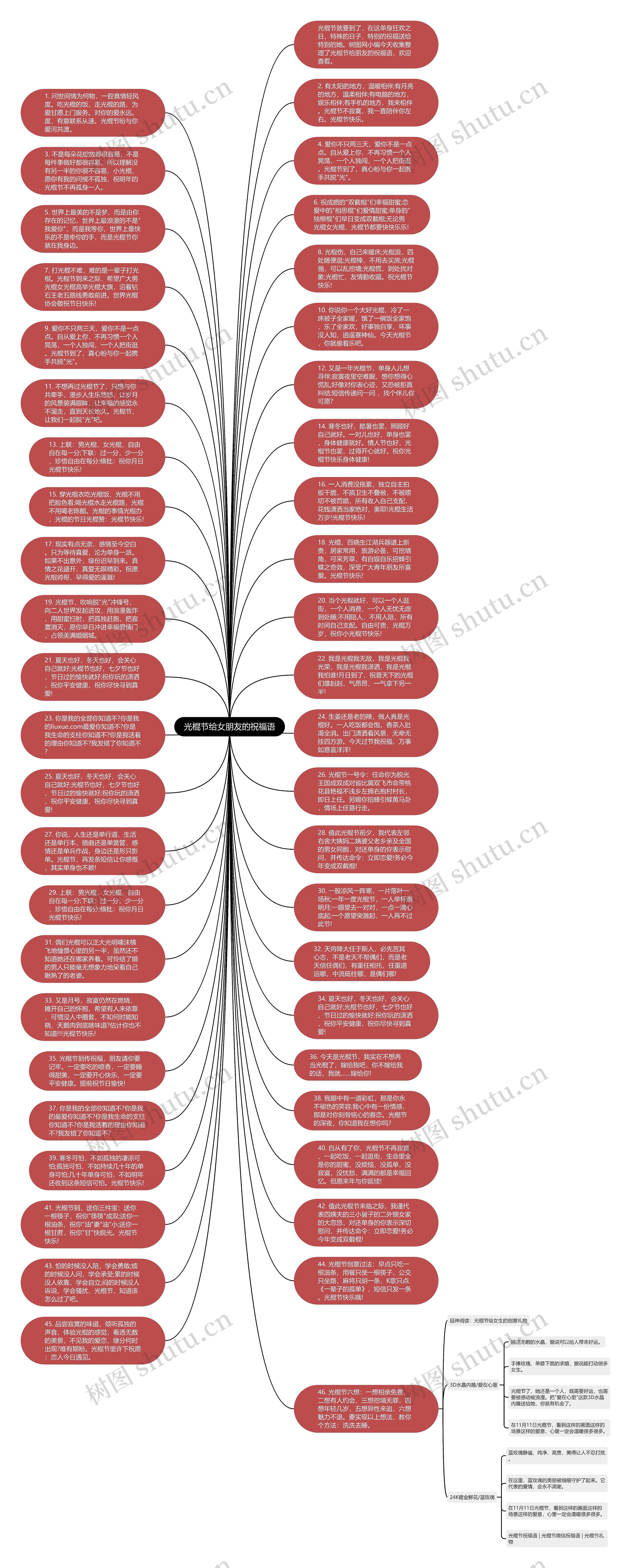光棍节给女朋友的祝福语思维导图