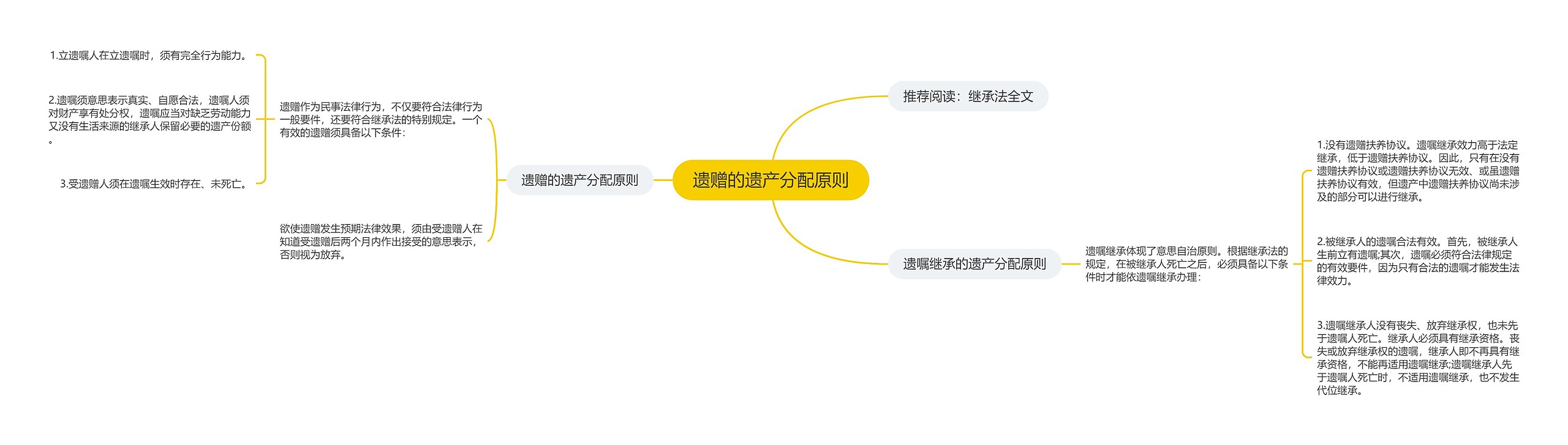 遗赠的遗产分配原则思维导图