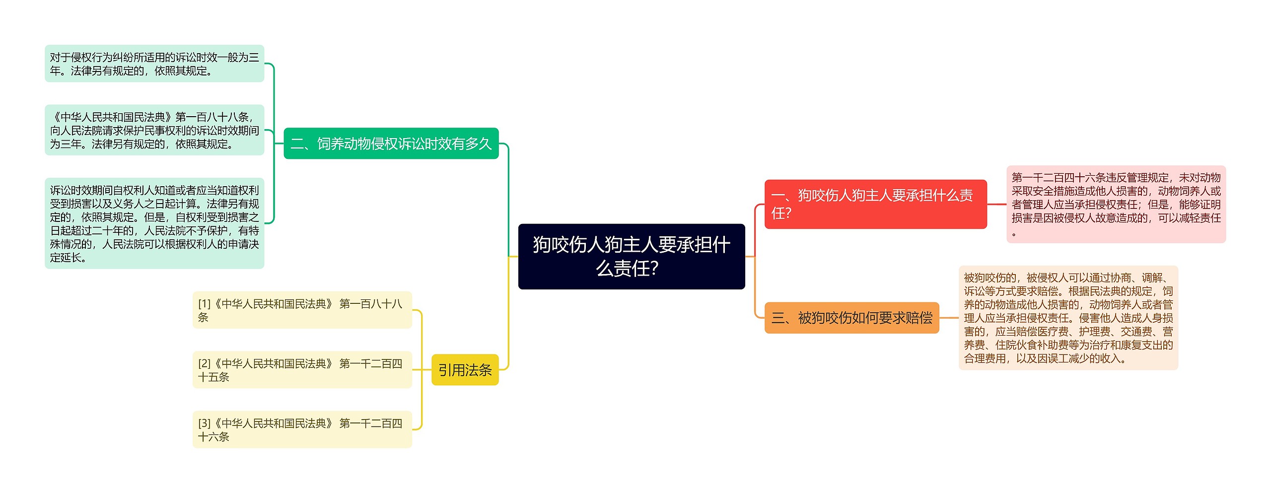 狗咬伤人狗主人要承担什么责任？思维导图