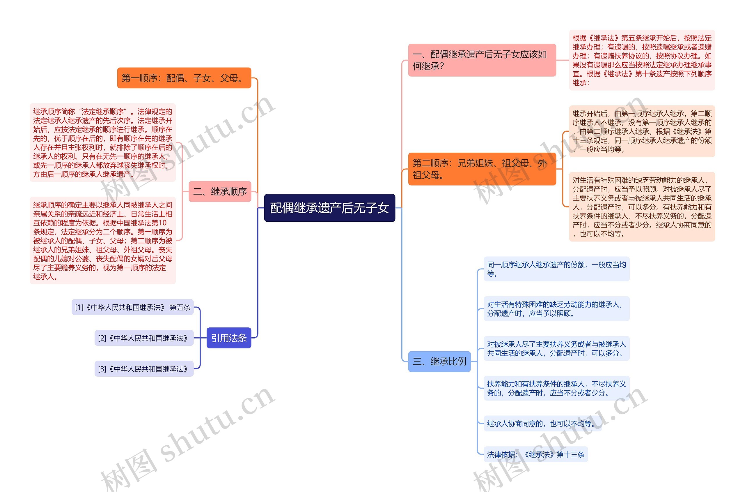 配偶继承遗产后无子女思维导图