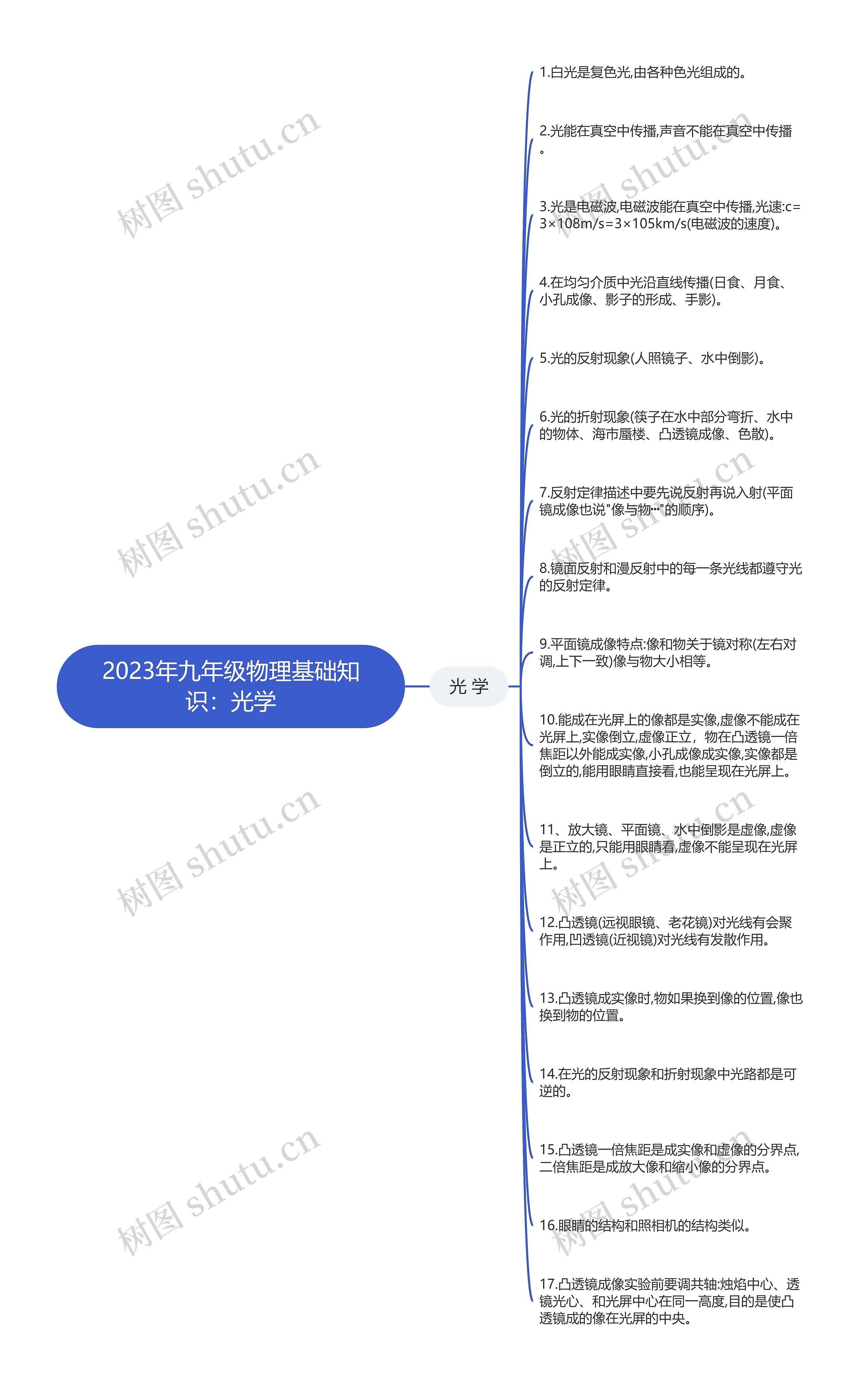 2023年九年级物理基础知识：光学思维导图