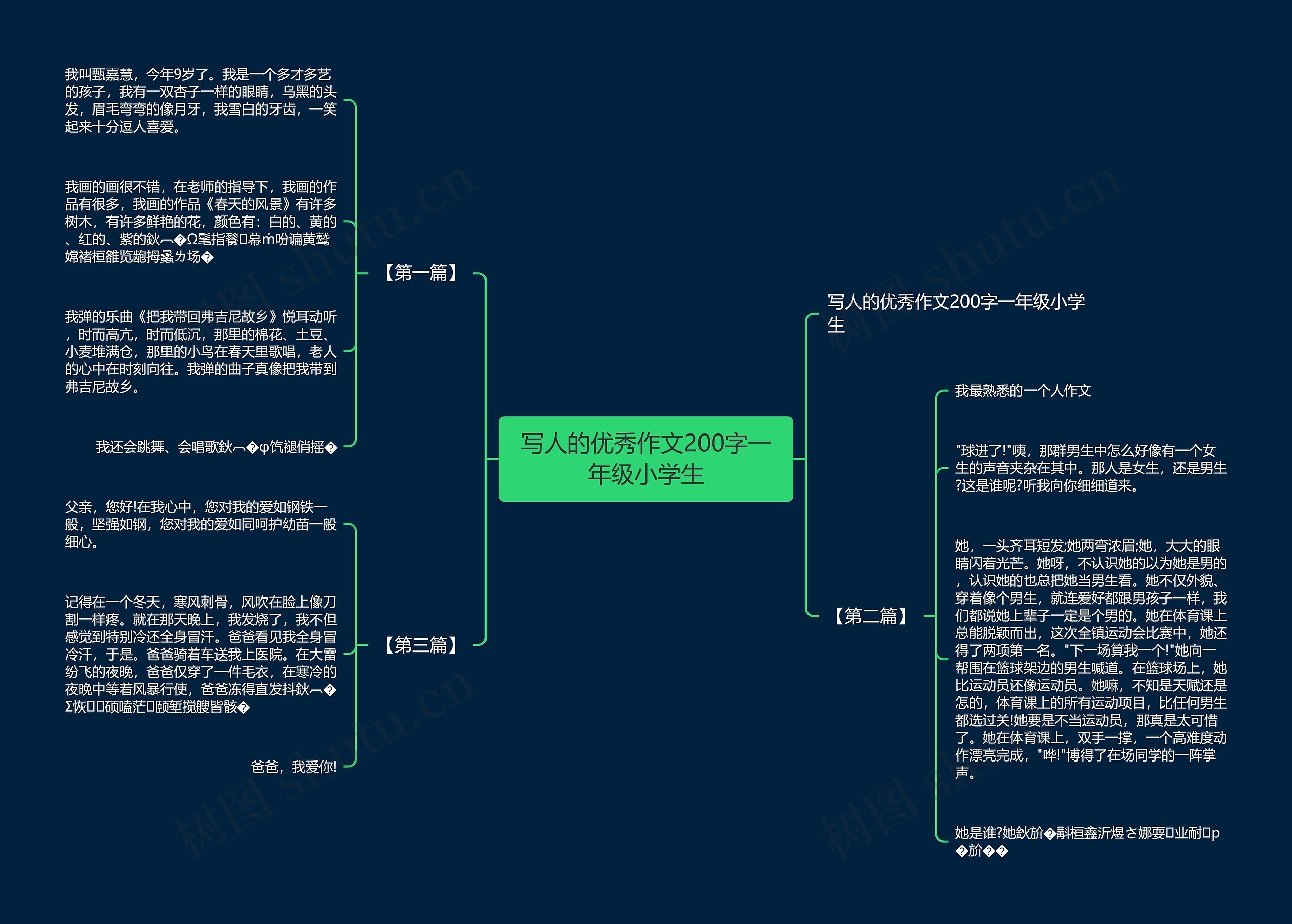 写人的优秀作文200字一年级小学生思维导图