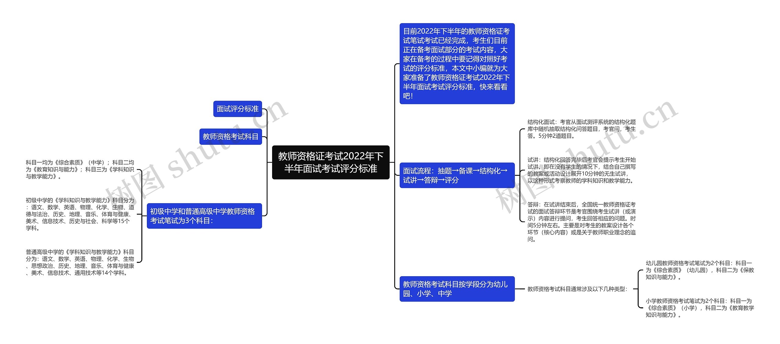 教师资格证考试2022年下半年面试考试评分标准思维导图