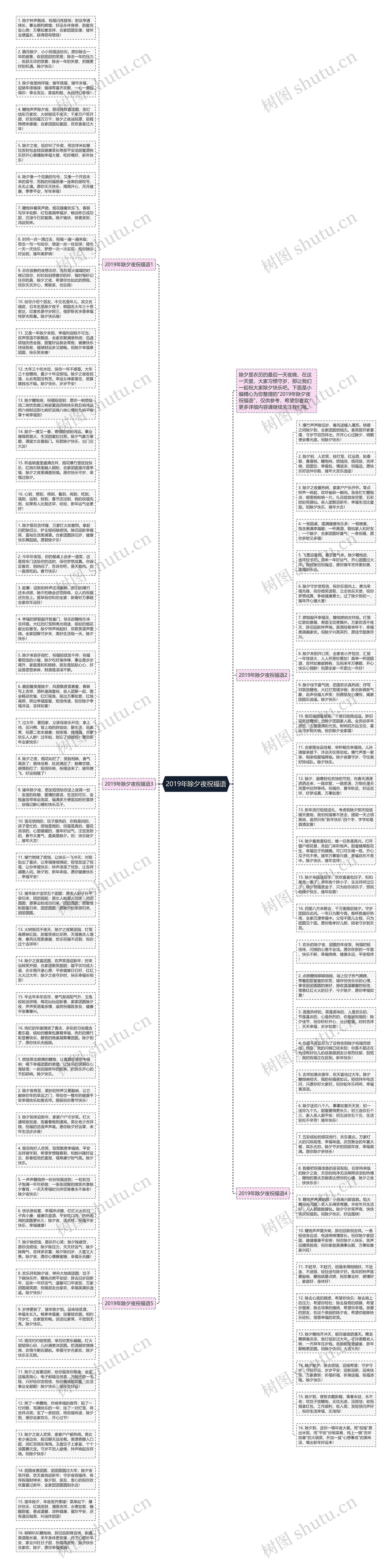 2019年除夕夜祝福语思维导图
