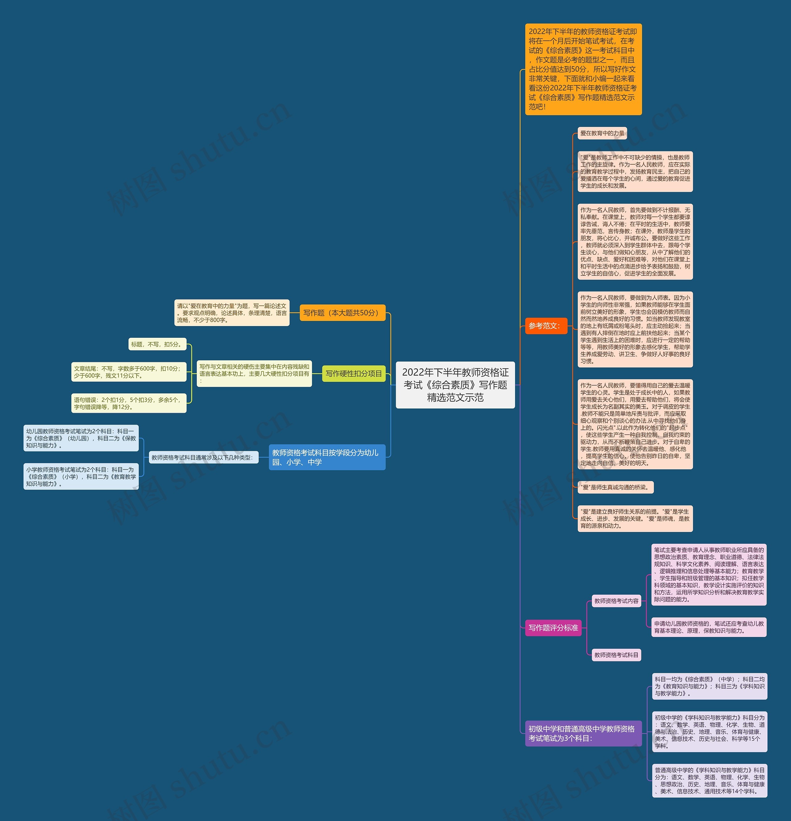 2022年下半年教师资格证考试《综合素质》写作题精选范文示范思维导图