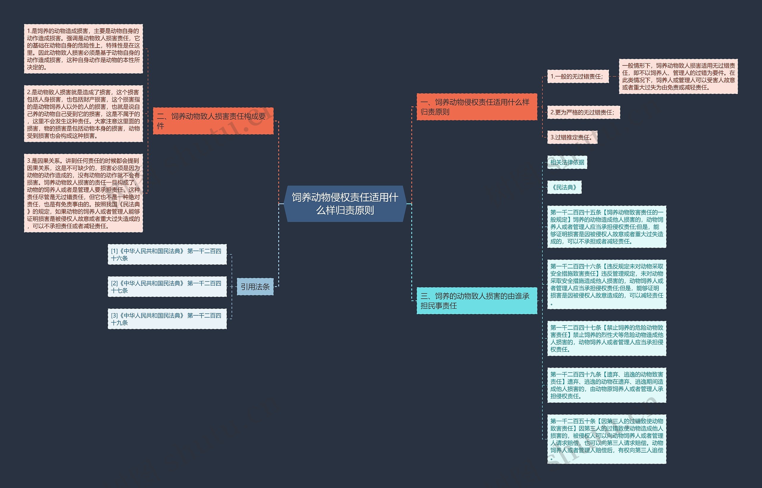 饲养动物侵权责任适用什么样归责原则思维导图