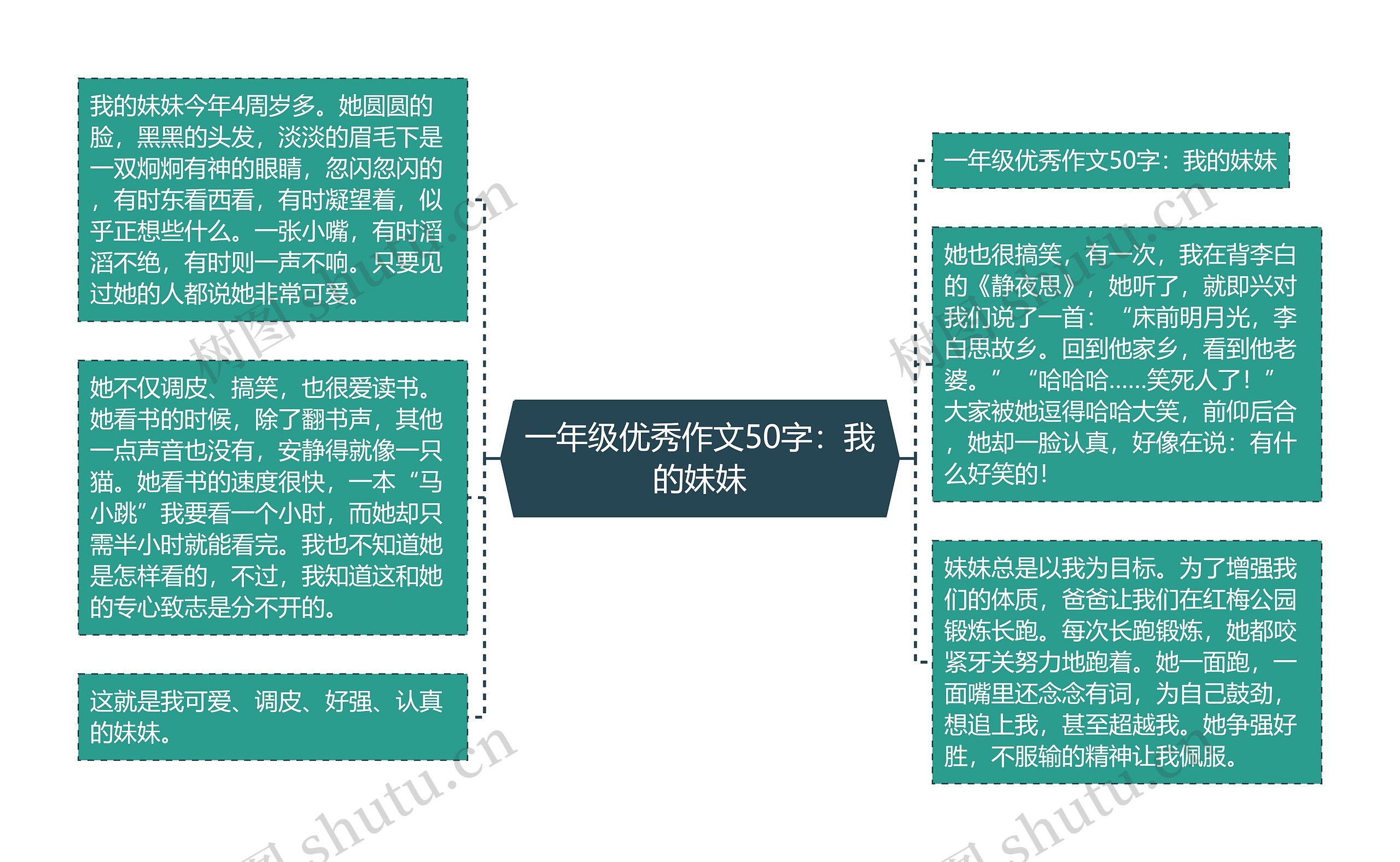 一年级优秀作文50字：我的妹妹思维导图