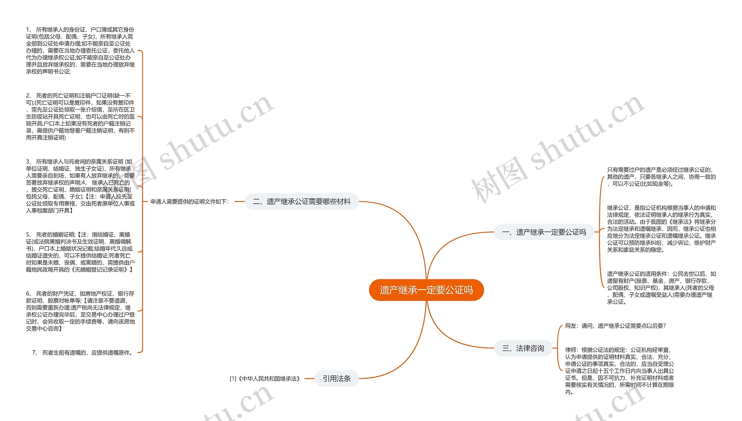 遗产继承一定要公证吗思维导图