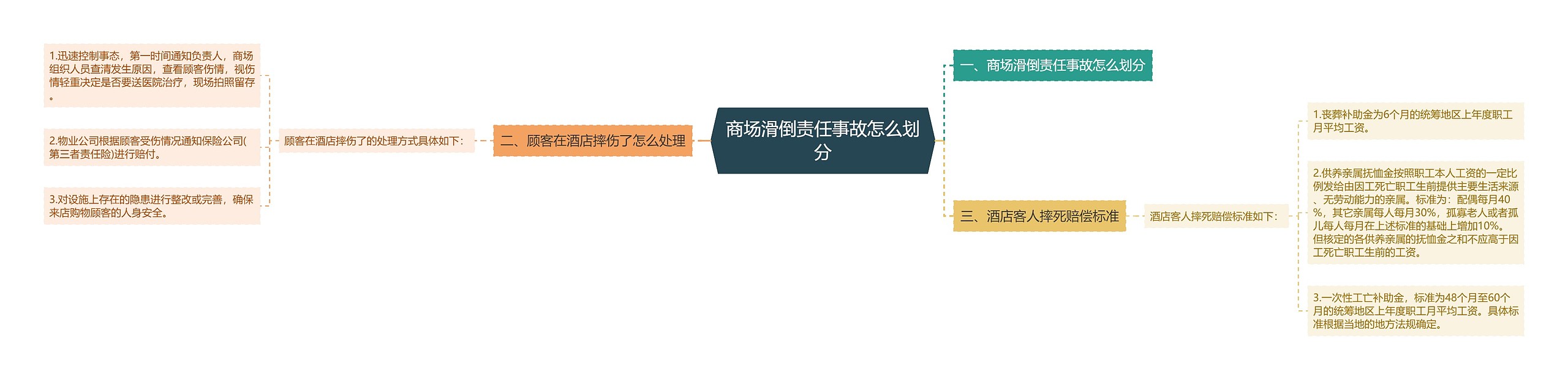 商场滑倒责任事故怎么划分思维导图