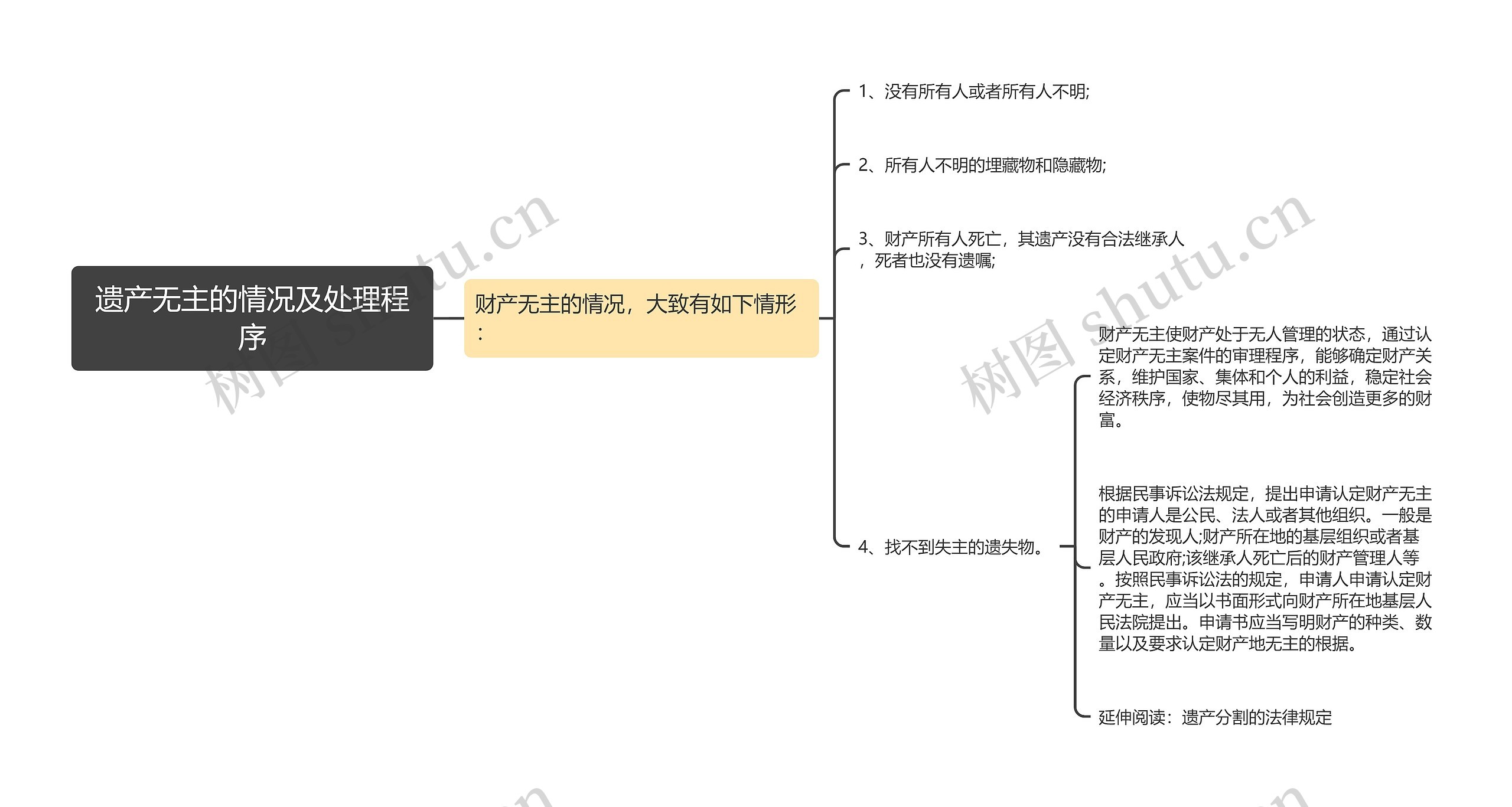 遗产无主的情况及处理程序思维导图