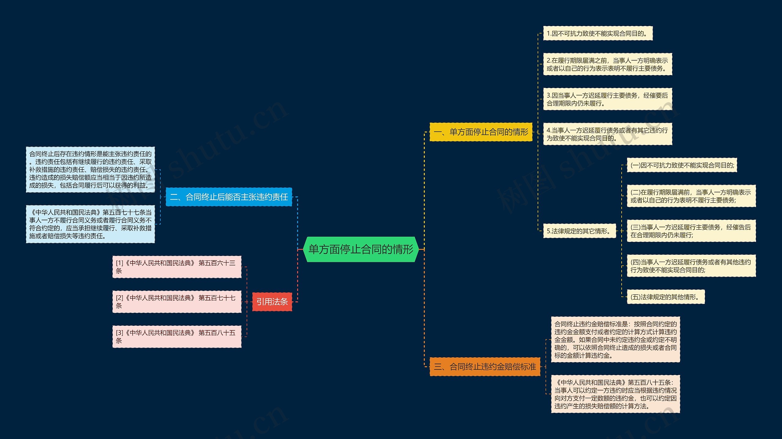单方面停止合同的情形思维导图