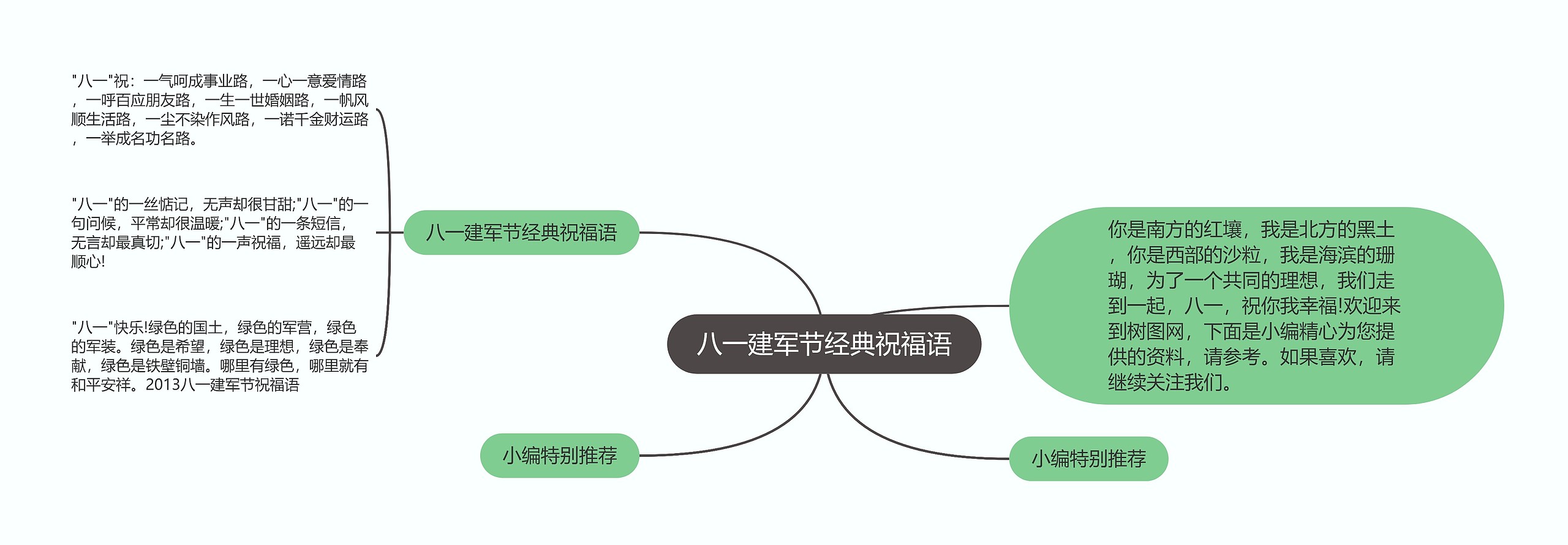 八一建军节经典祝福语思维导图