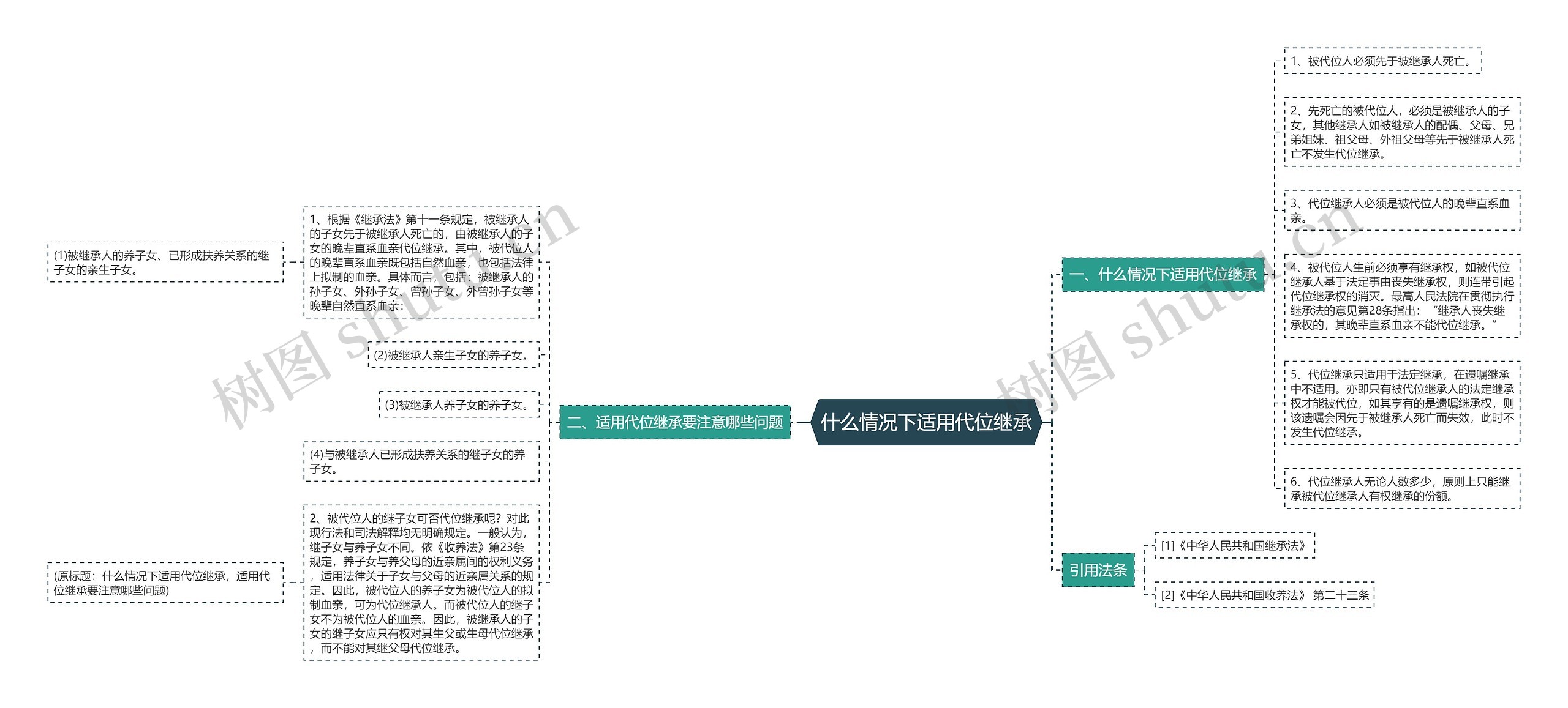 什么情况下适用代位继承思维导图