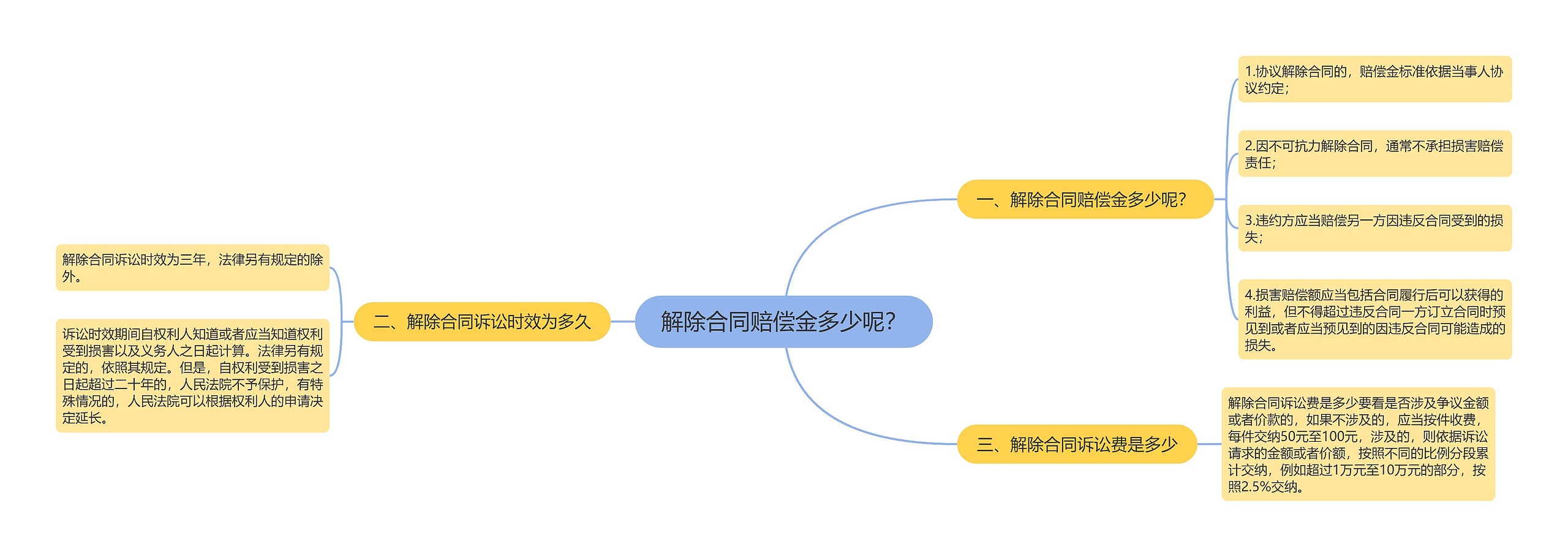 解除合同赔偿金多少呢？