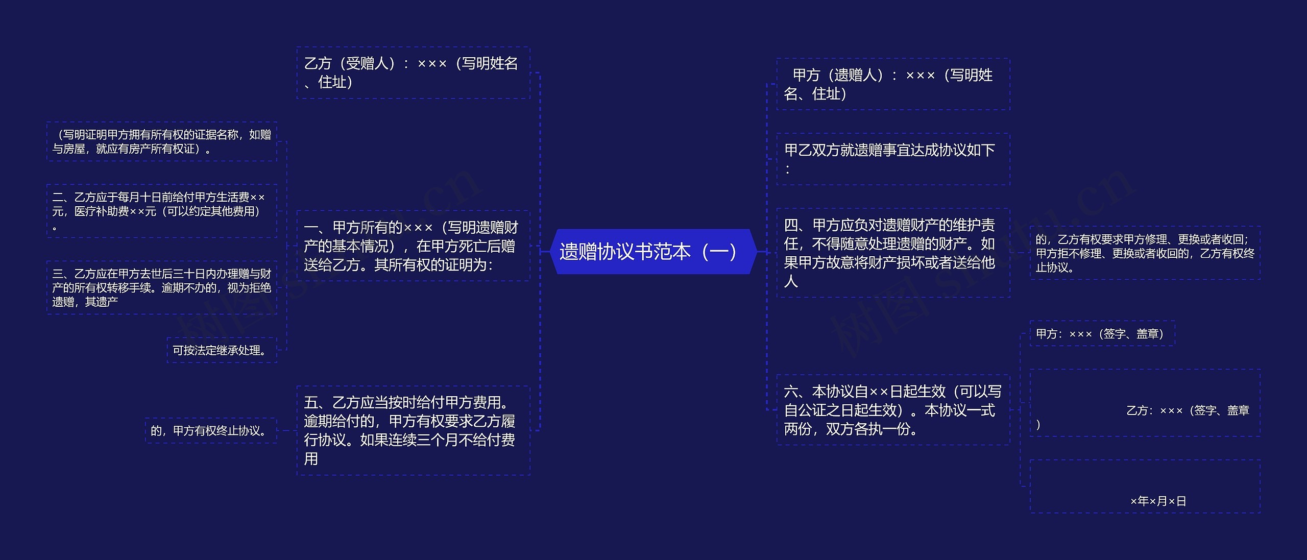 遗赠协议书范本（一）思维导图