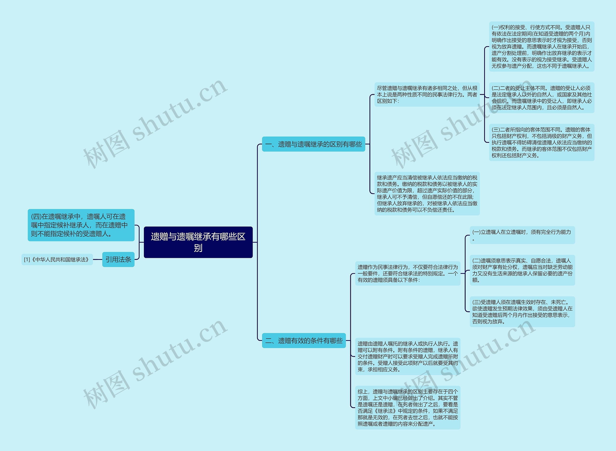 遗赠与遗嘱继承有哪些区别思维导图