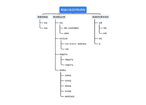 粮油分类及籽粒结构