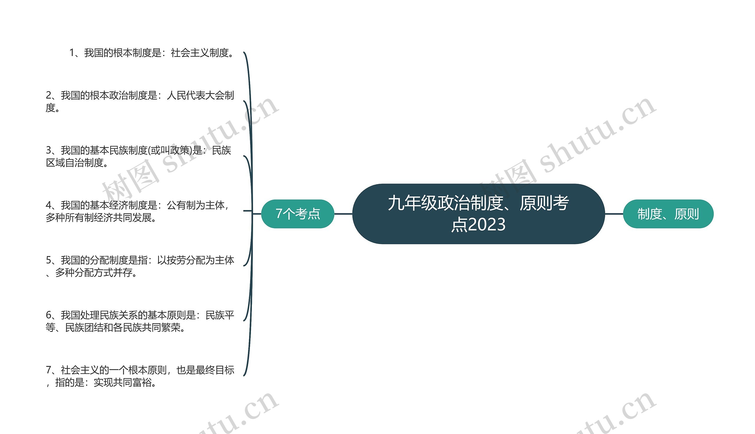 九年级政治制度、原则考点2023思维导图