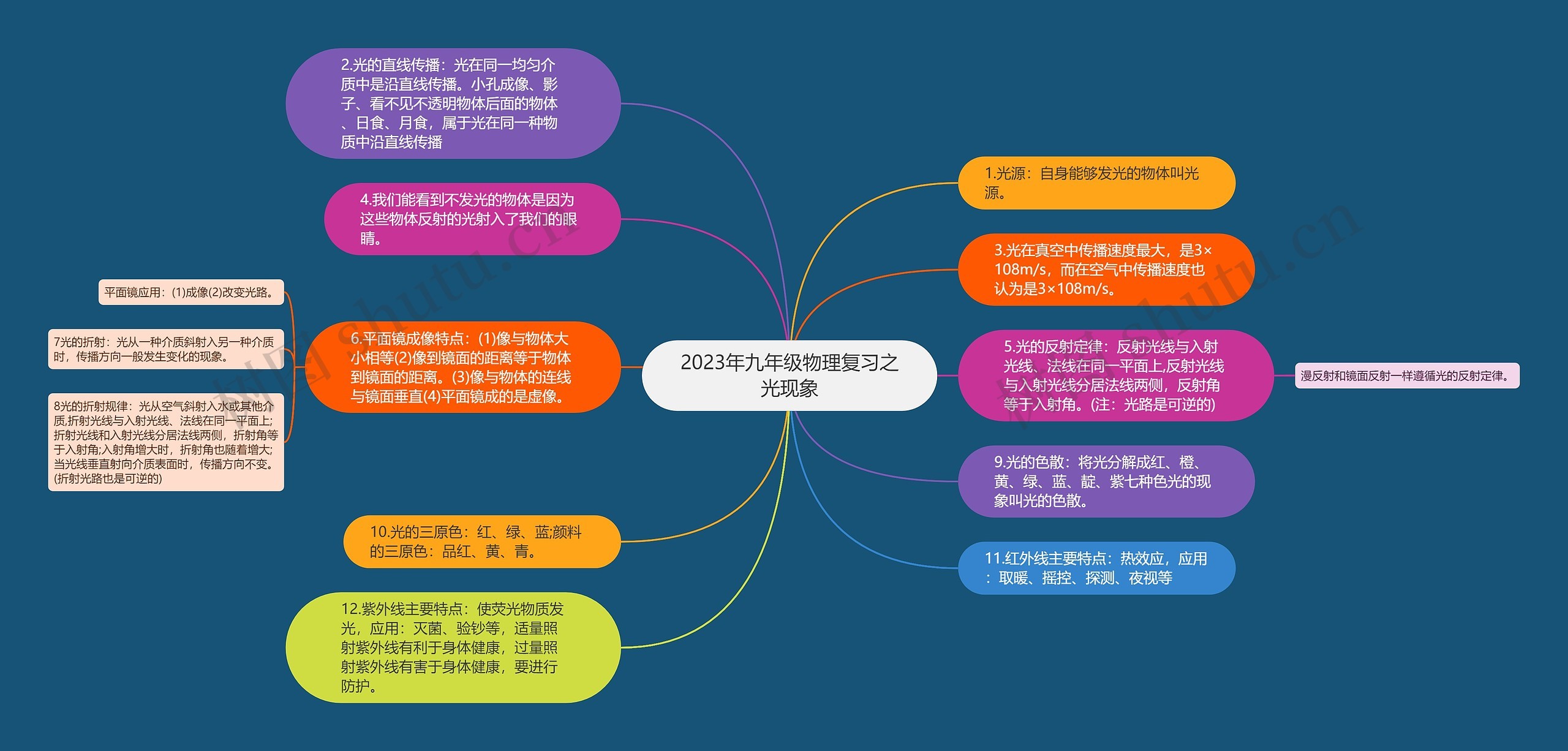 2023年九年级物理复习之光现象思维导图