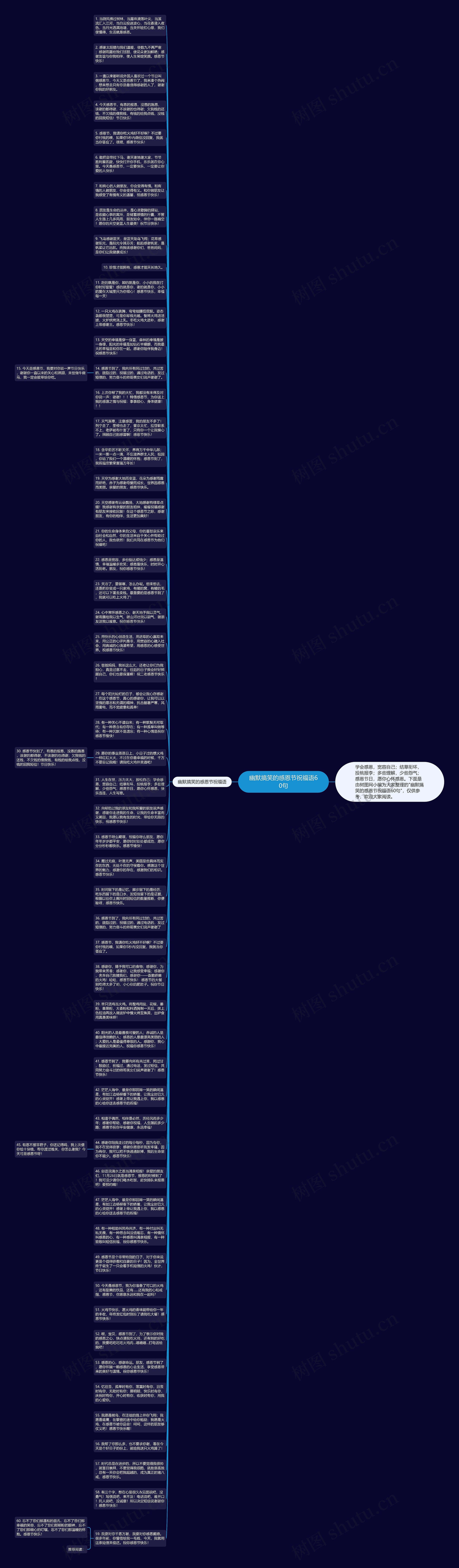幽默搞笑的感恩节祝福语60句思维导图