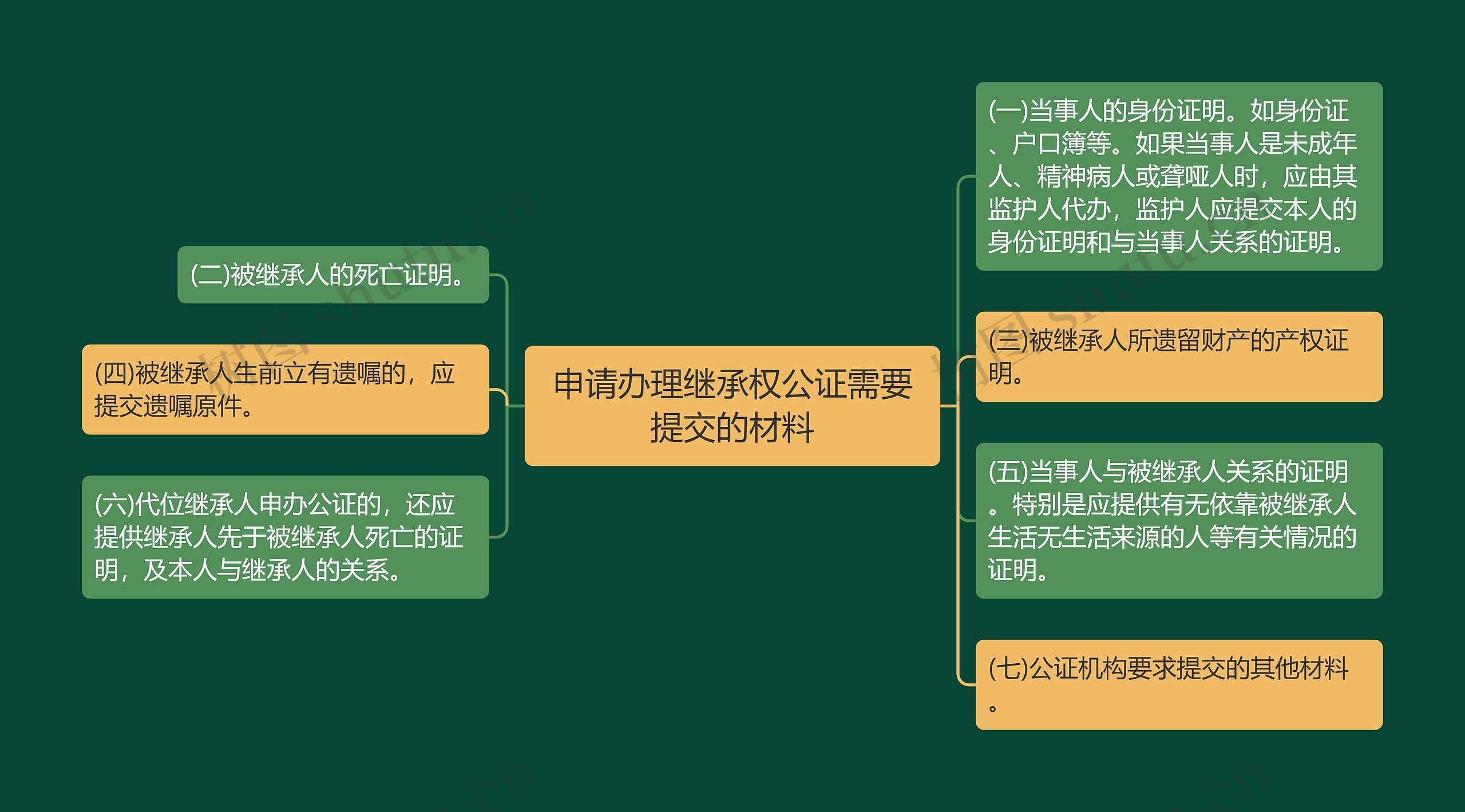 申请办理继承权公证需要提交的材料思维导图