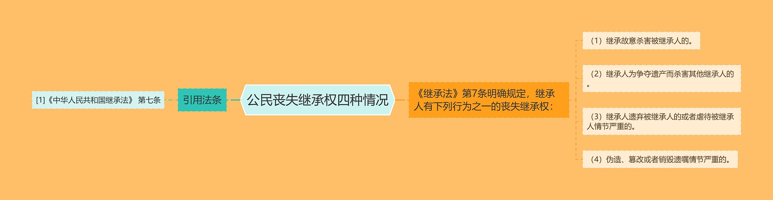 公民丧失继承权四种情况