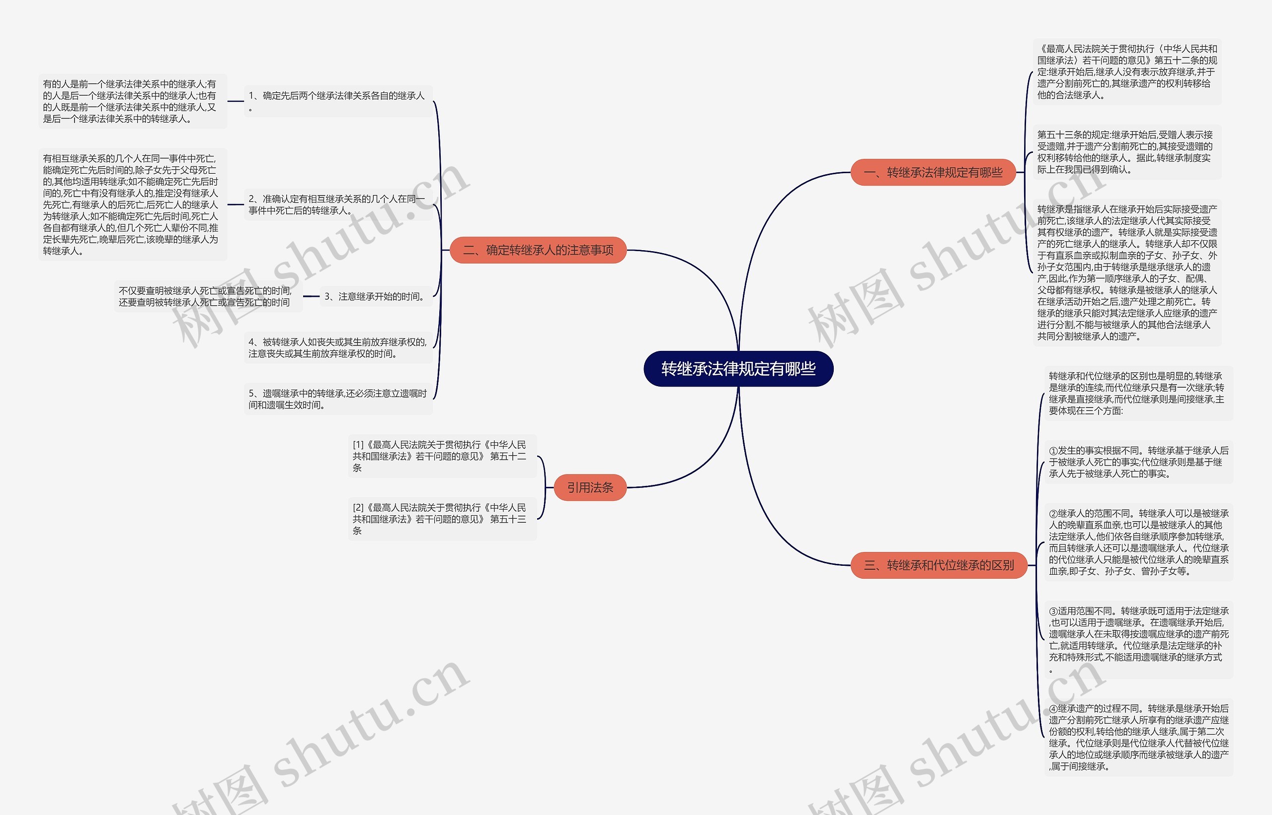 转继承法律规定有哪些思维导图
