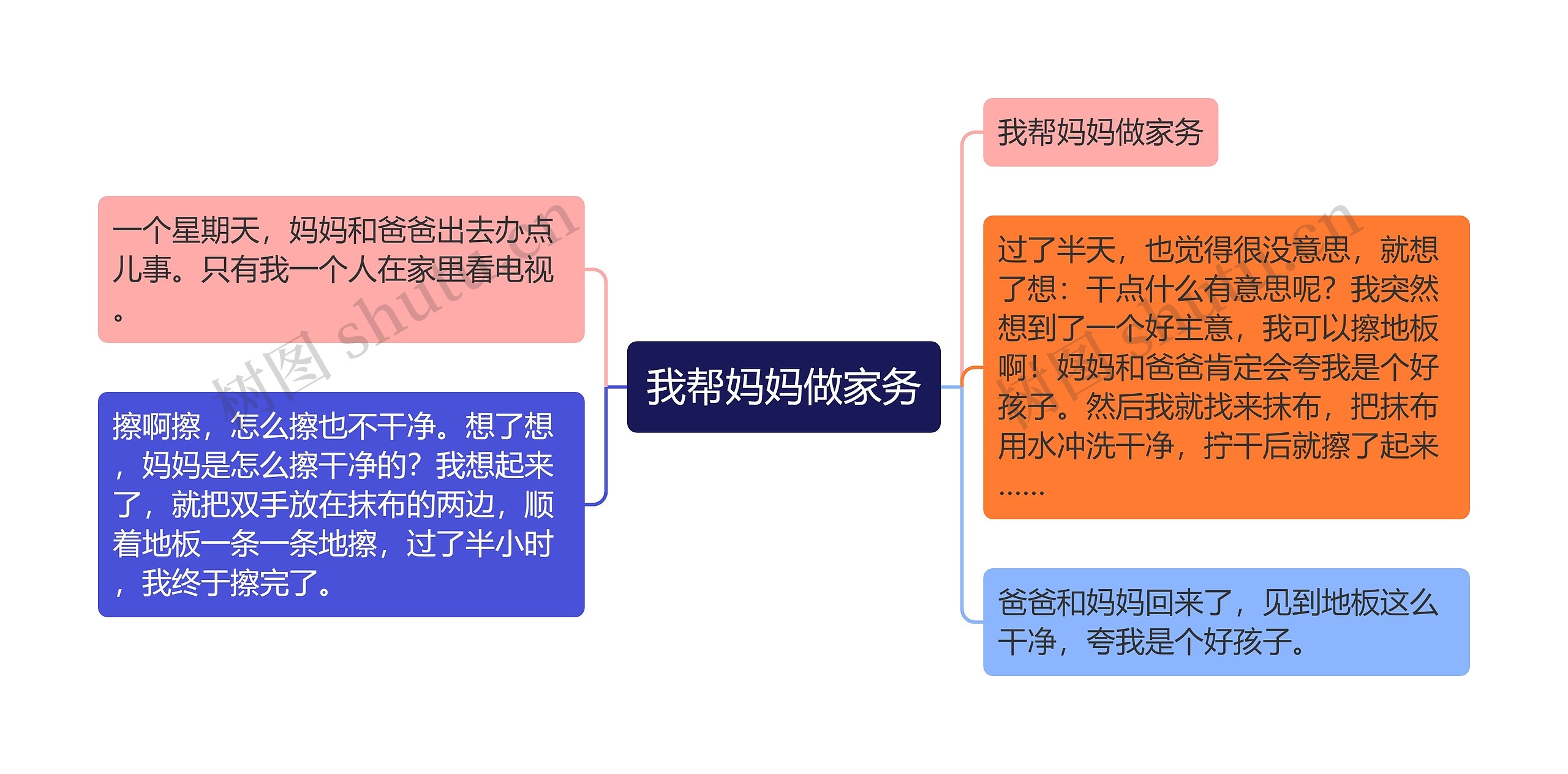 我帮妈妈做家务思维导图