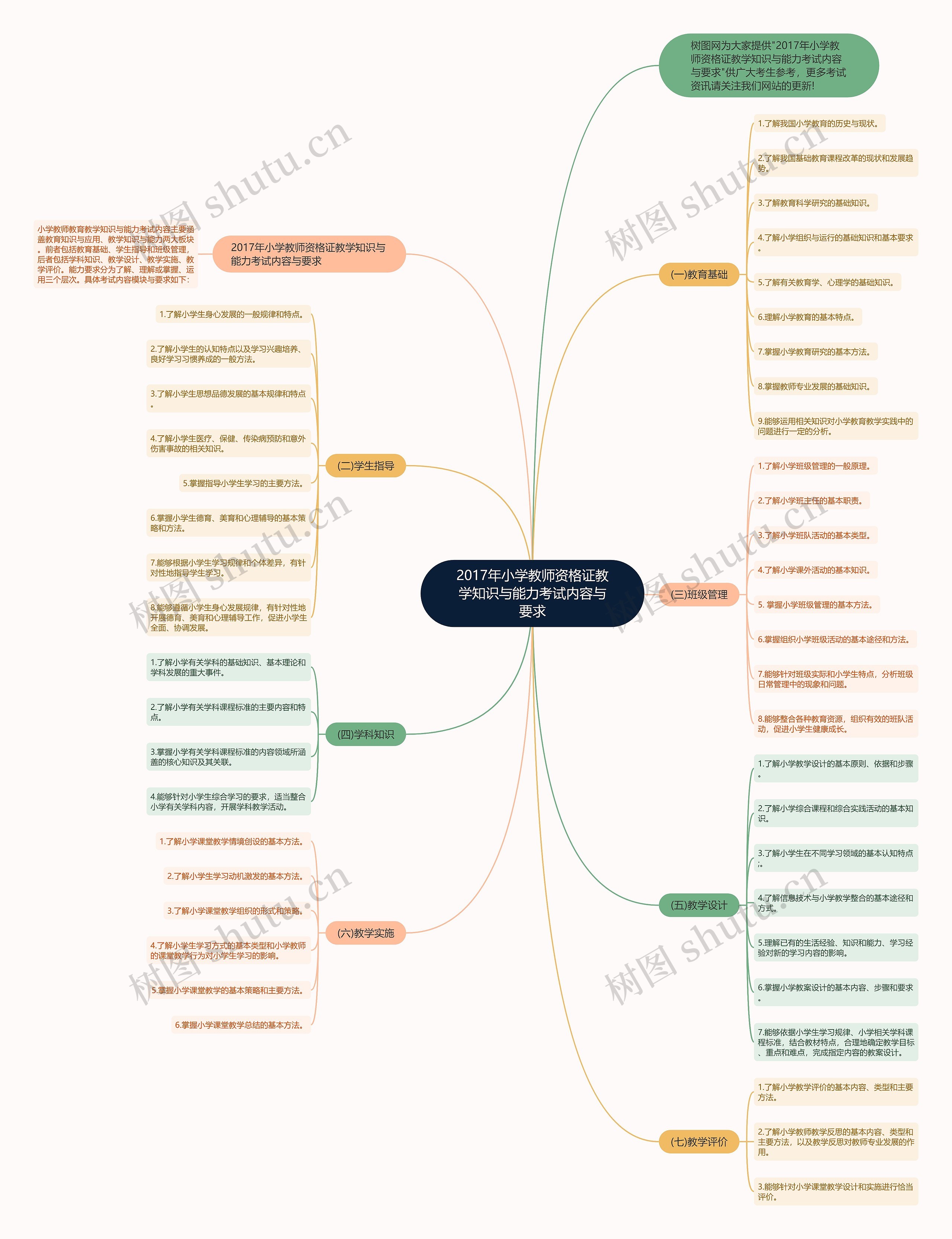 2017年小学教师资格证教学知识与能力考试内容与要求思维导图
