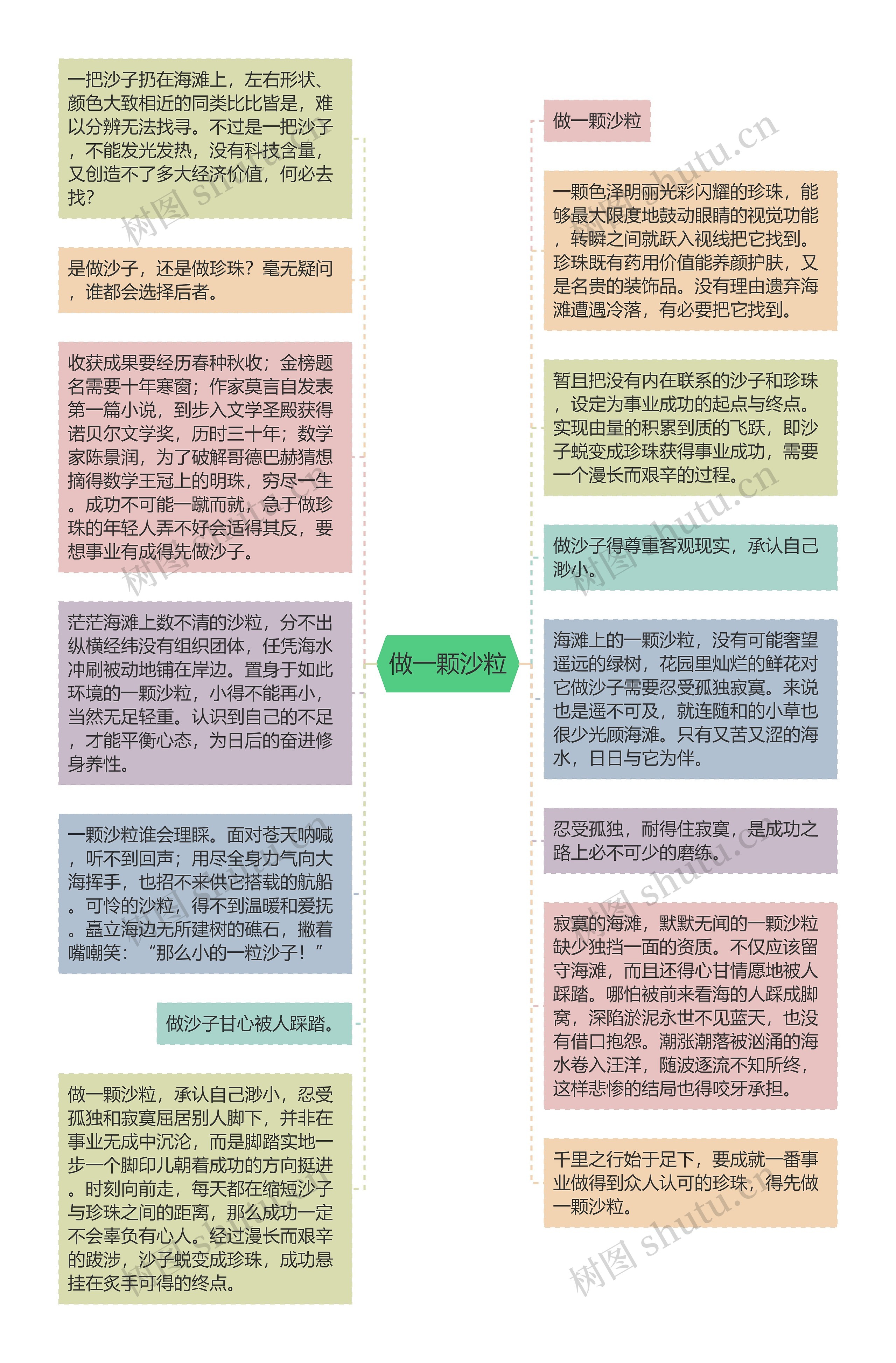 做一颗沙粒思维导图