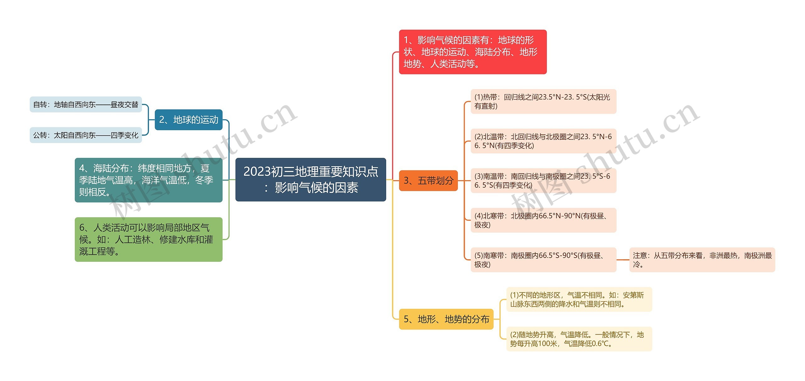 2023初三地理重要知识点：影响气候的因素