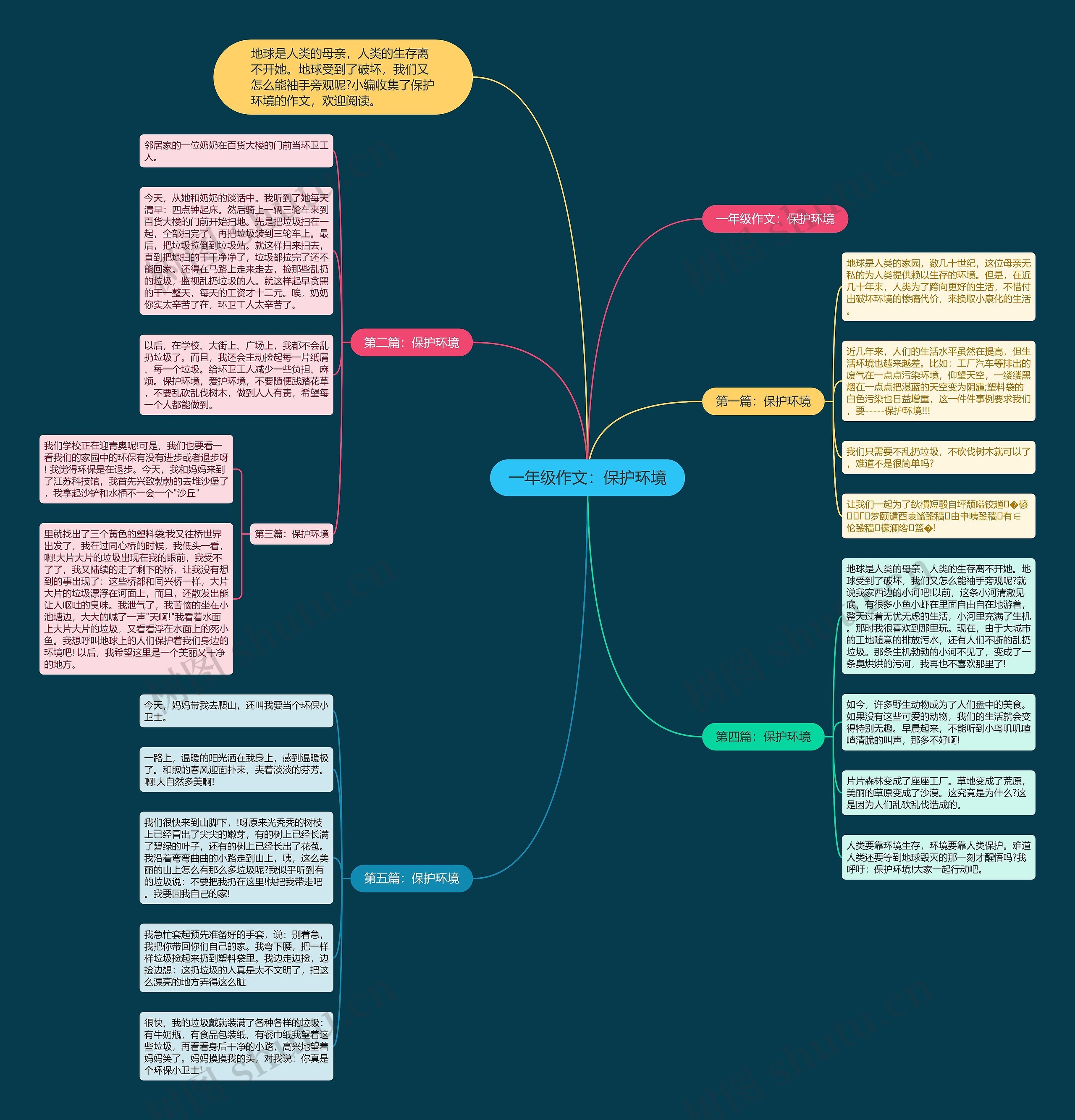 一年级作文：保护环境思维导图