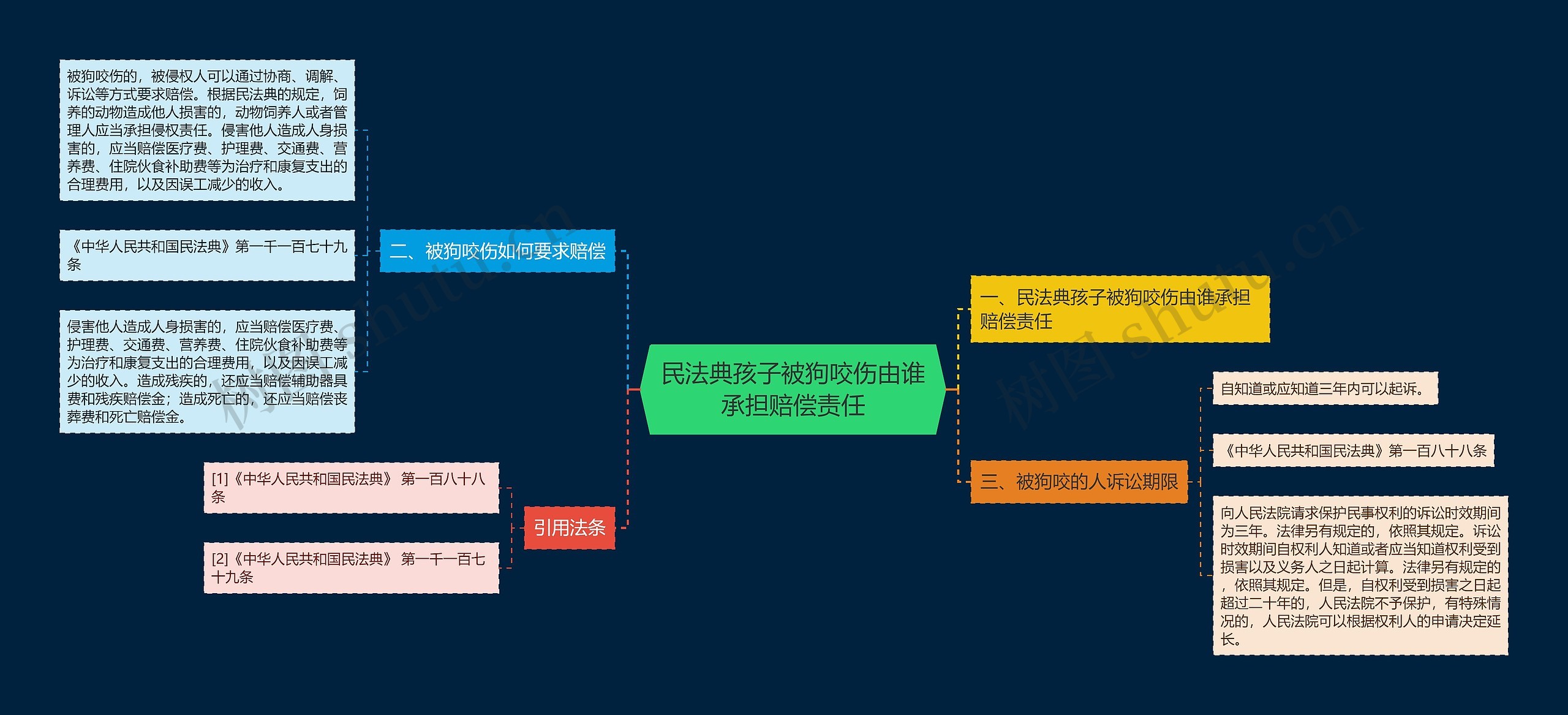 民法典孩子被狗咬伤由谁承担赔偿责任思维导图