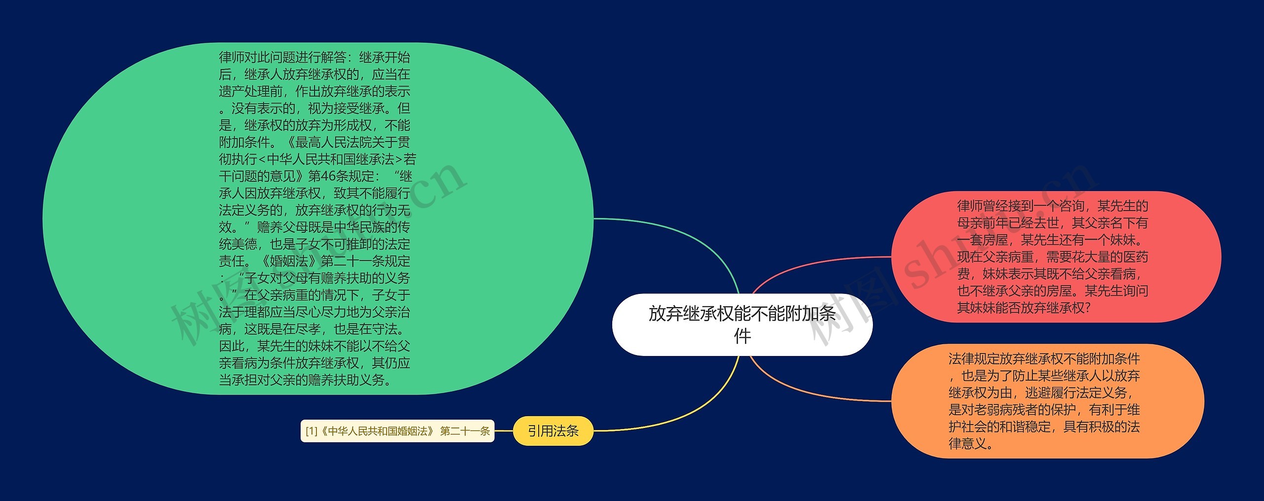 放弃继承权能不能附加条件思维导图