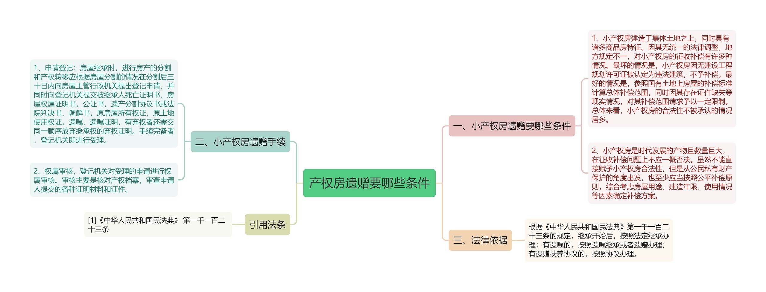 产权房遗赠要哪些条件