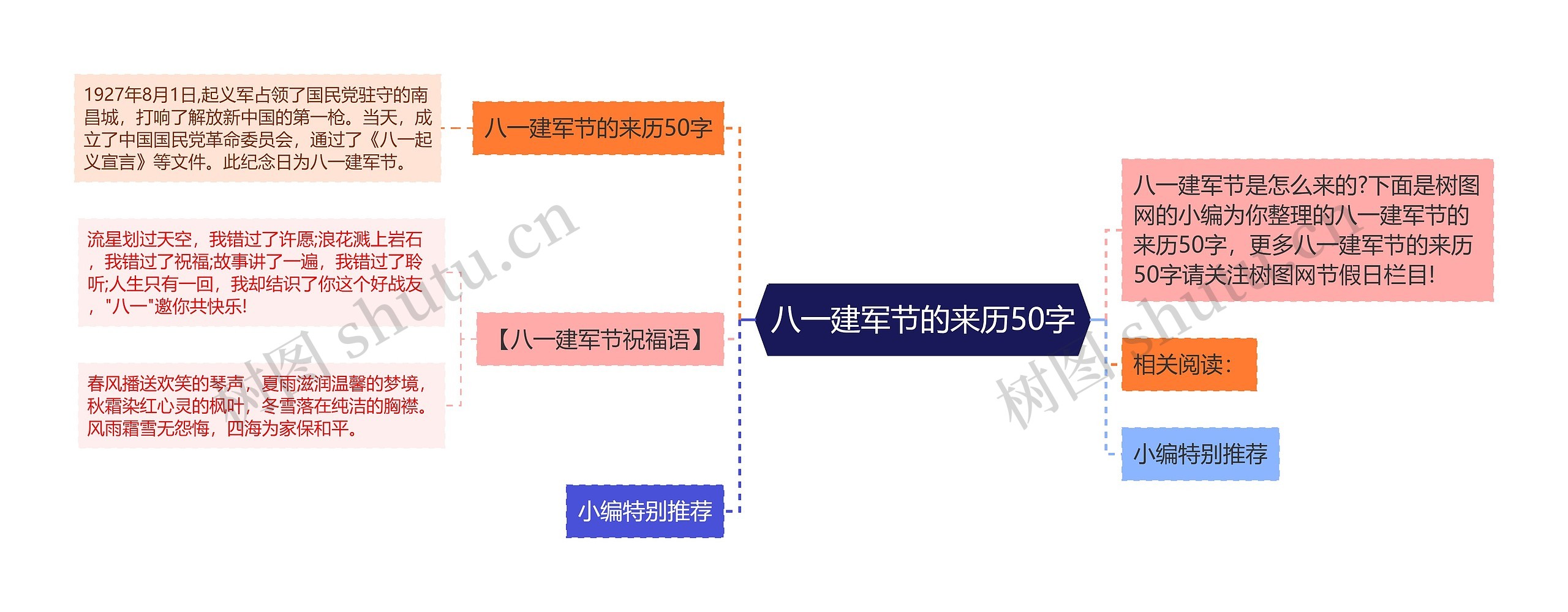 八一建军节的来历50字思维导图