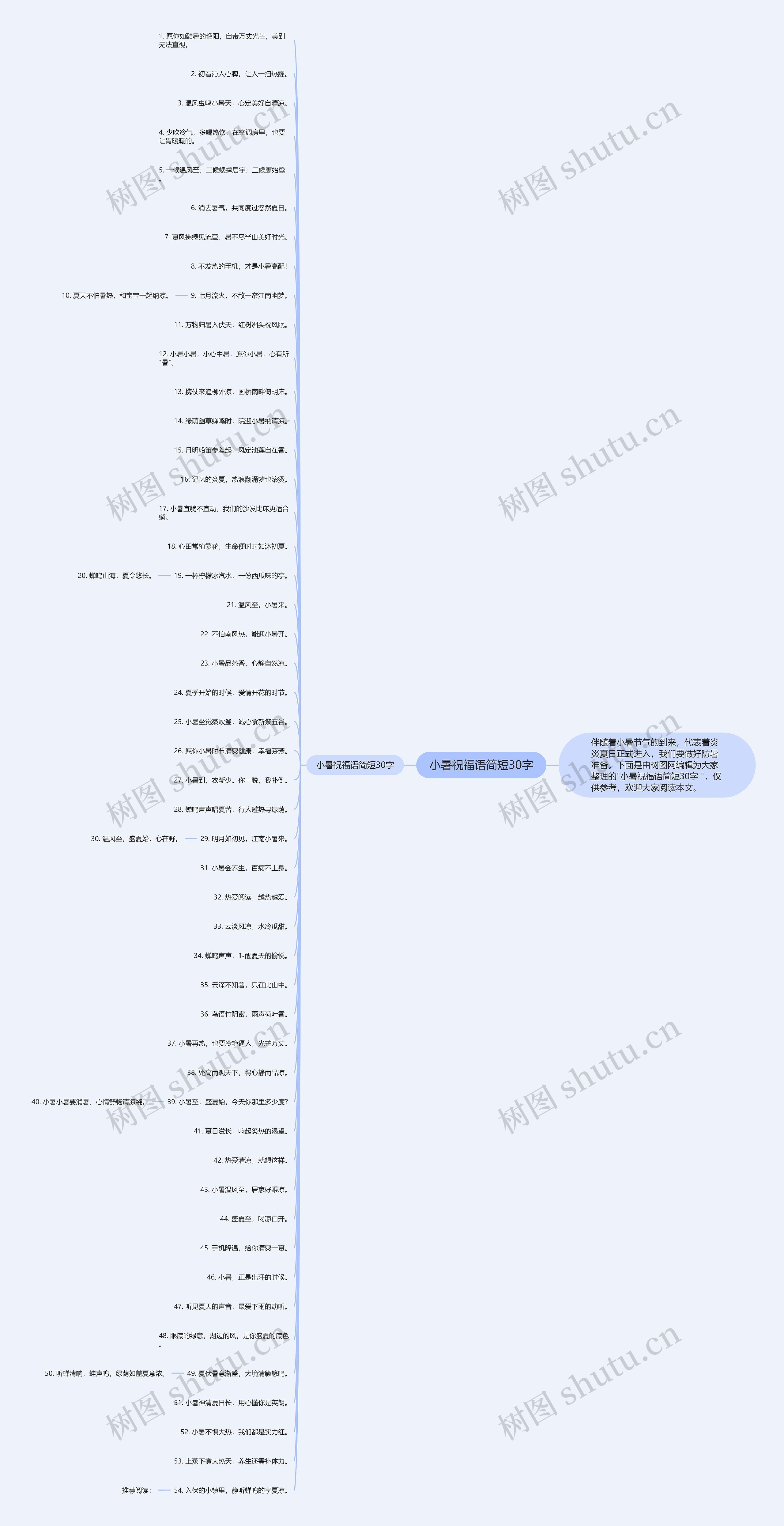 小暑祝福语简短30字思维导图