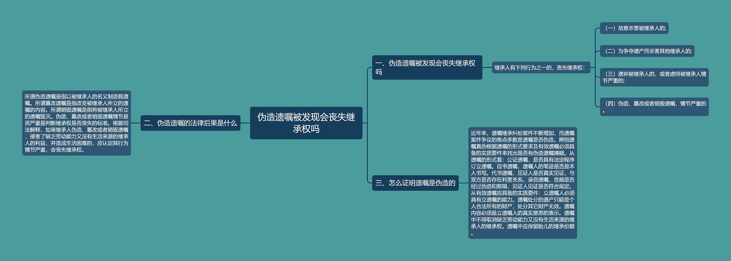 伪造遗嘱被发现会丧失继承权吗思维导图