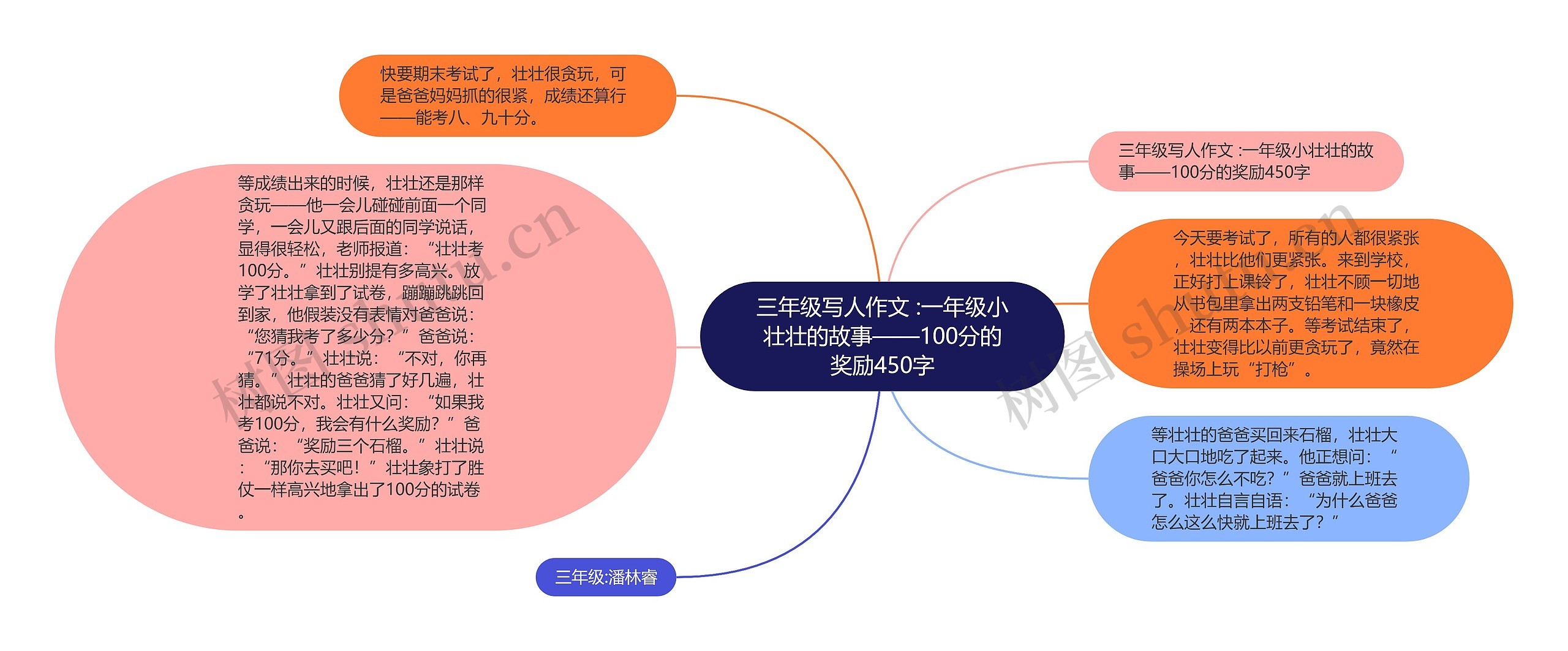 三年级写人作文 :一年级小壮壮的故事——100分的奖励450字思维导图