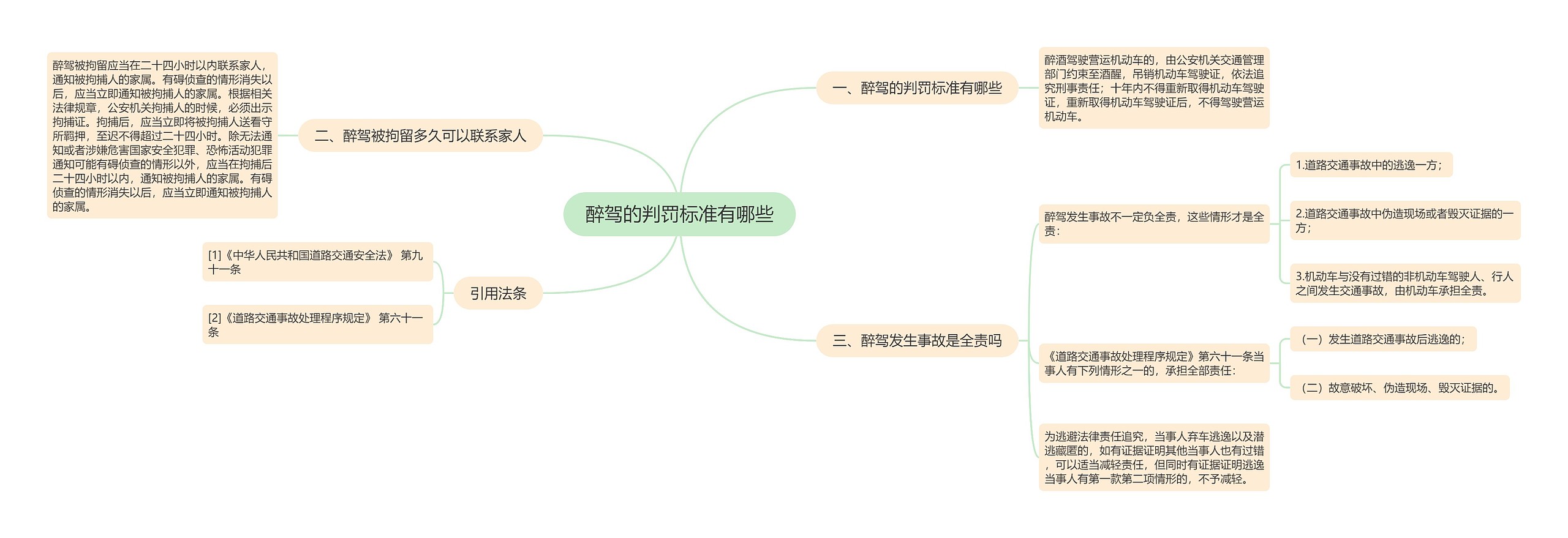 醉驾的判罚标准有哪些思维导图