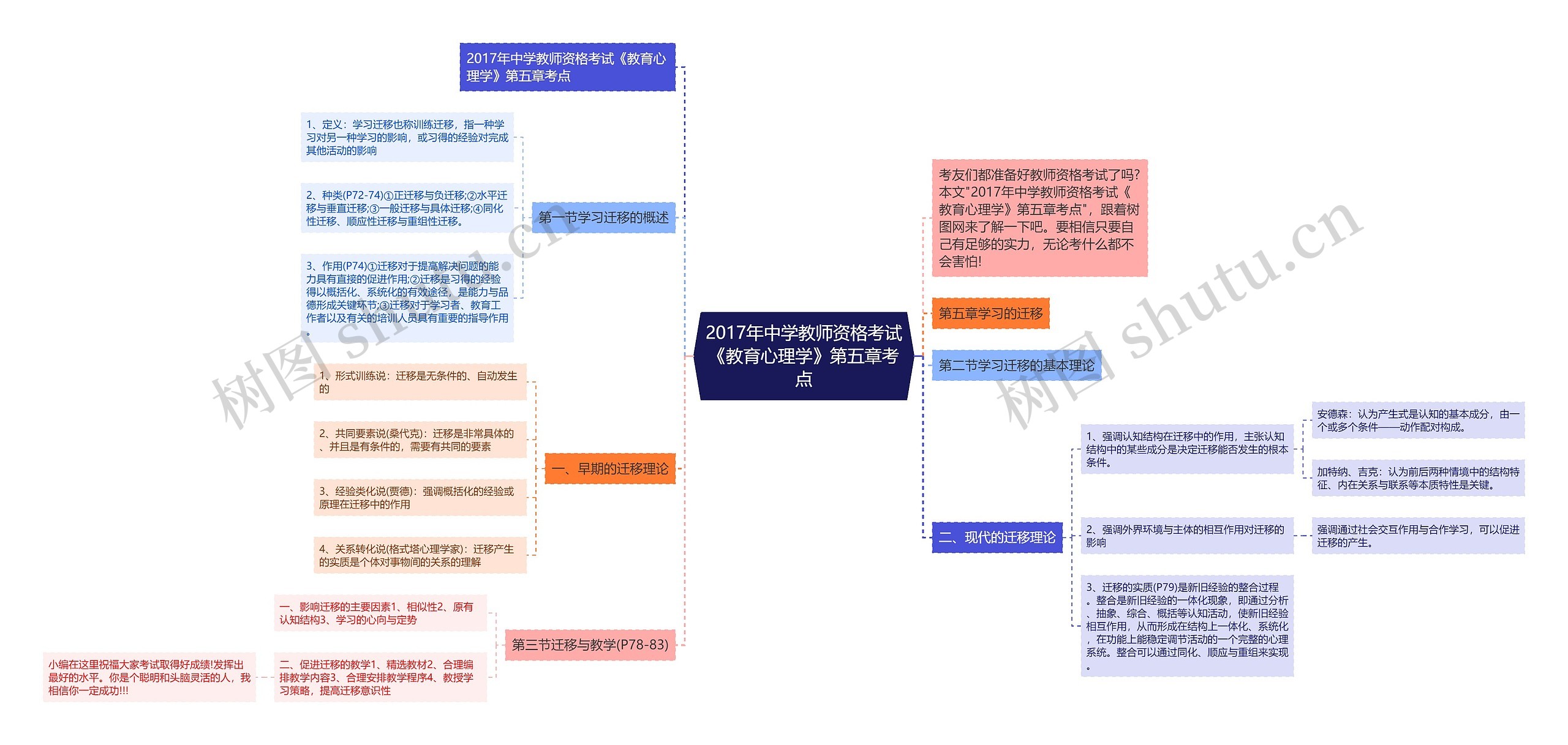 2017年中学教师资格考试《教育心理学》第五章考点思维导图