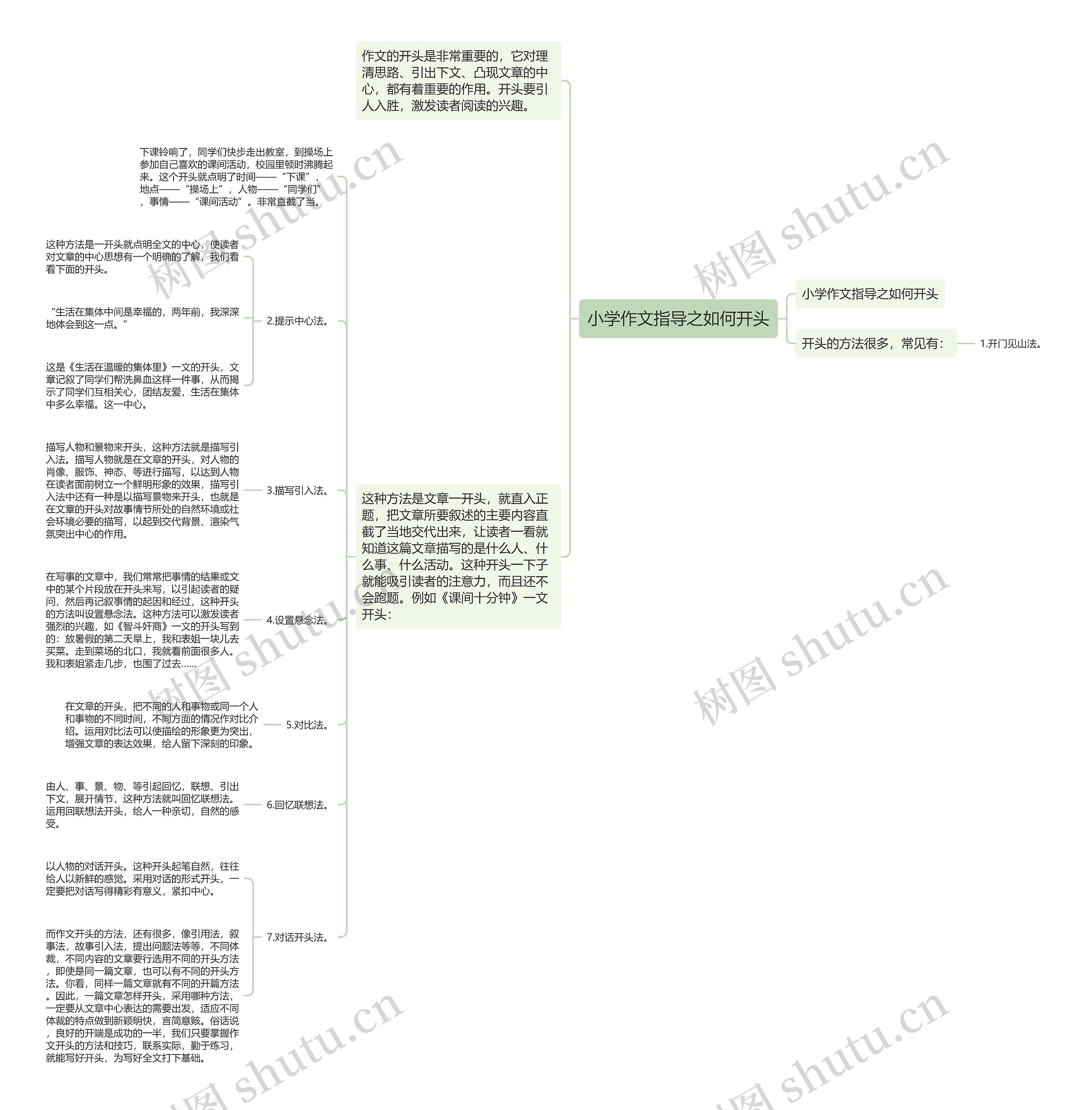 小学作文指导之如何开头思维导图