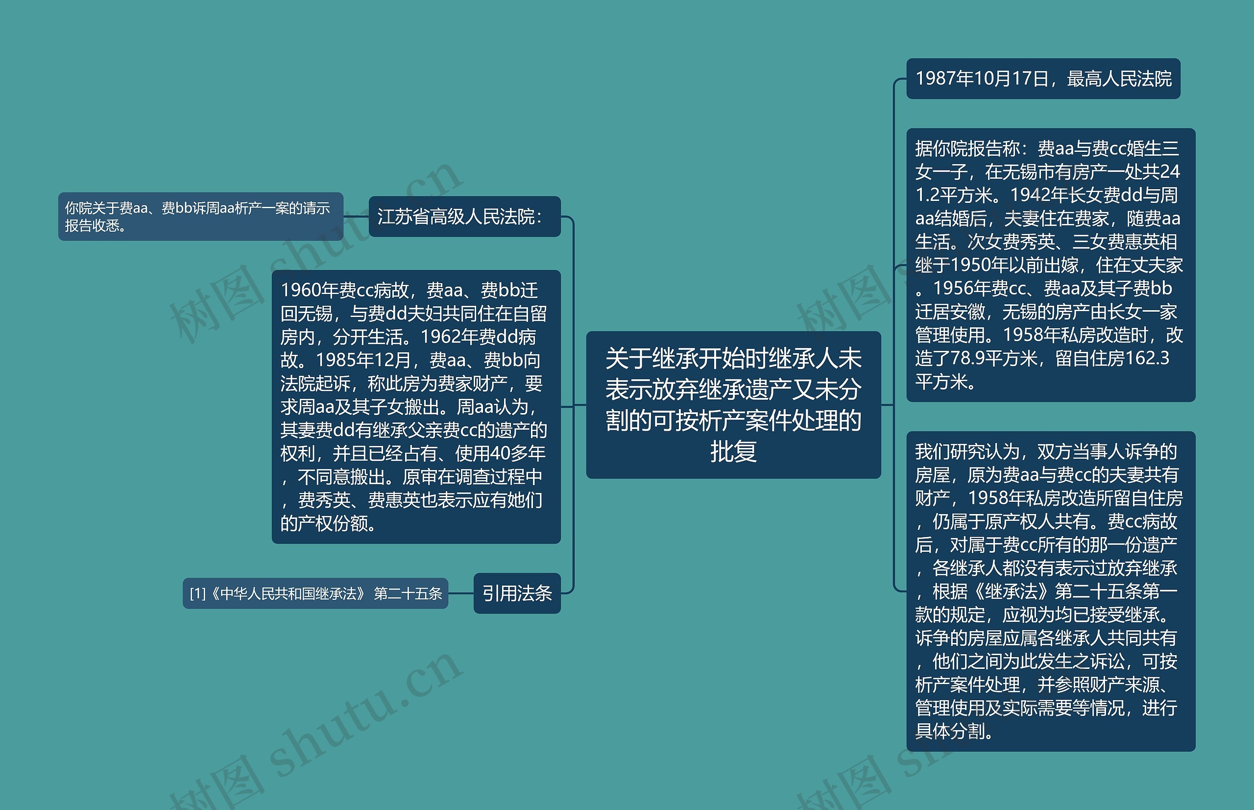 关于继承开始时继承人未表示放弃继承遗产又未分割的可按析产案件处理的批复思维导图