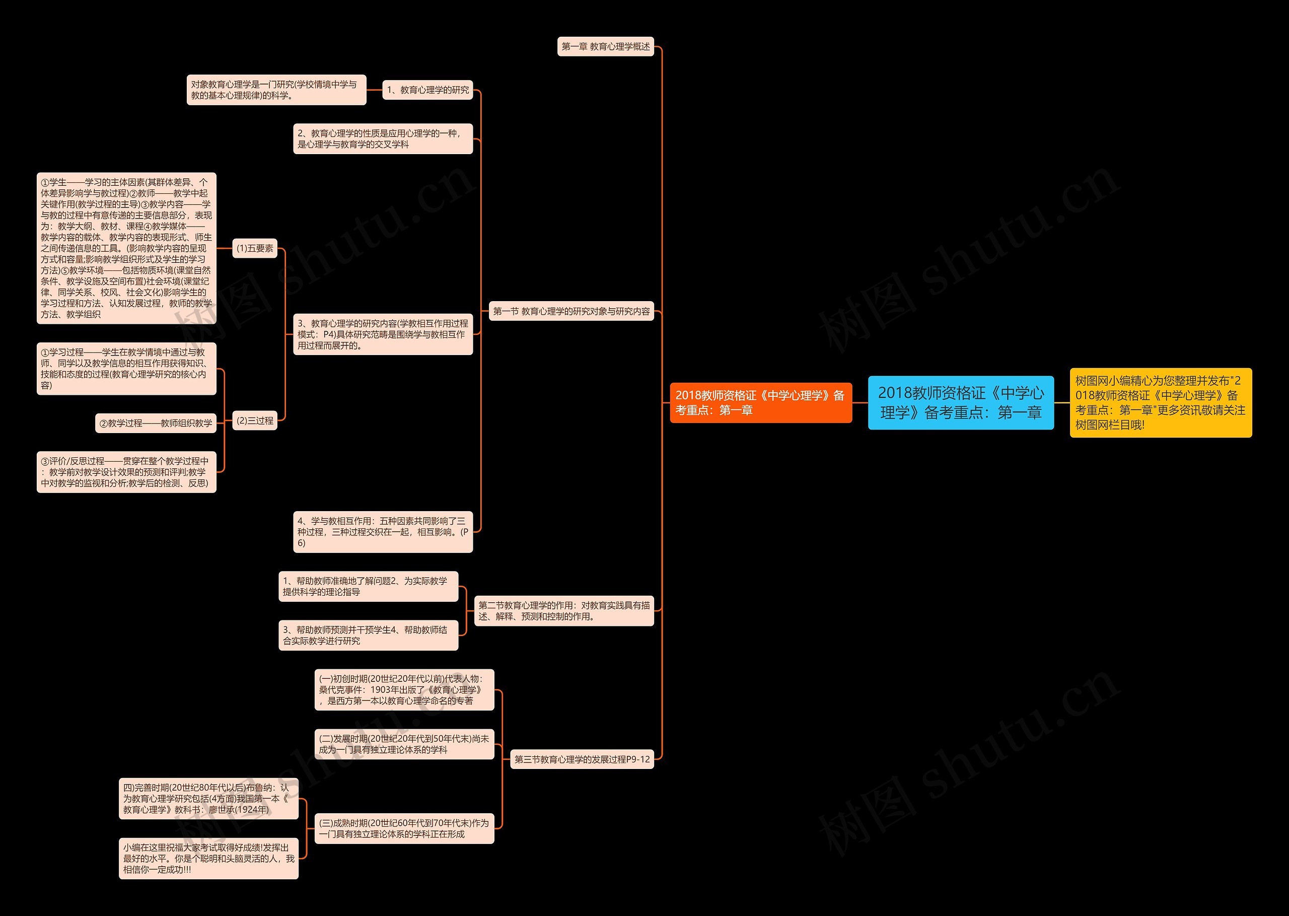 2018教师资格证《中学心理学》备考重点：第一章思维导图
