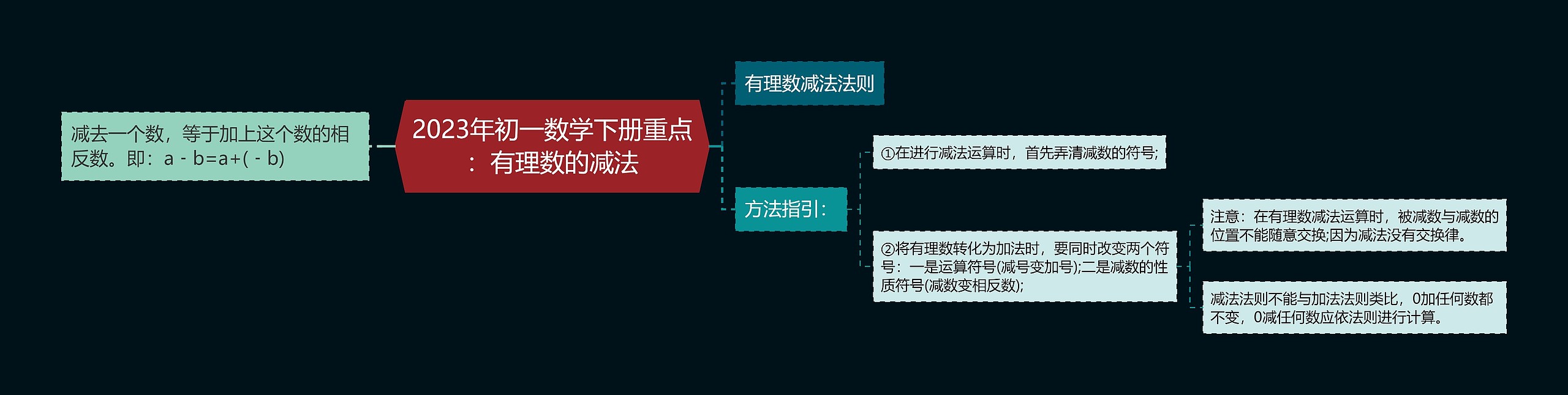 2023年初一数学下册重点：有理数的减法思维导图