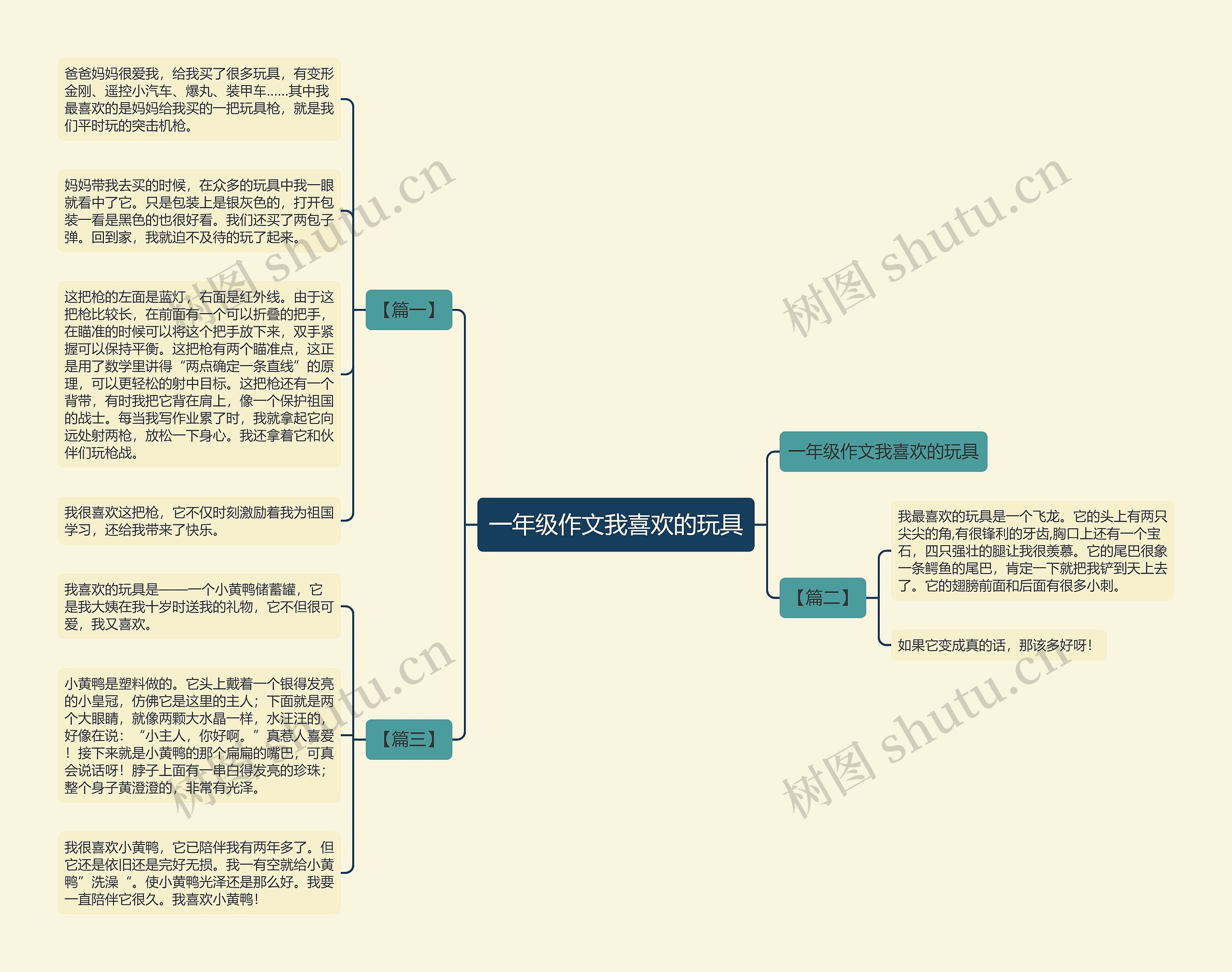 一年级作文我喜欢的玩具思维导图