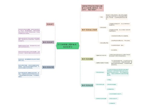 2016年教育心理学考点：知识的学习