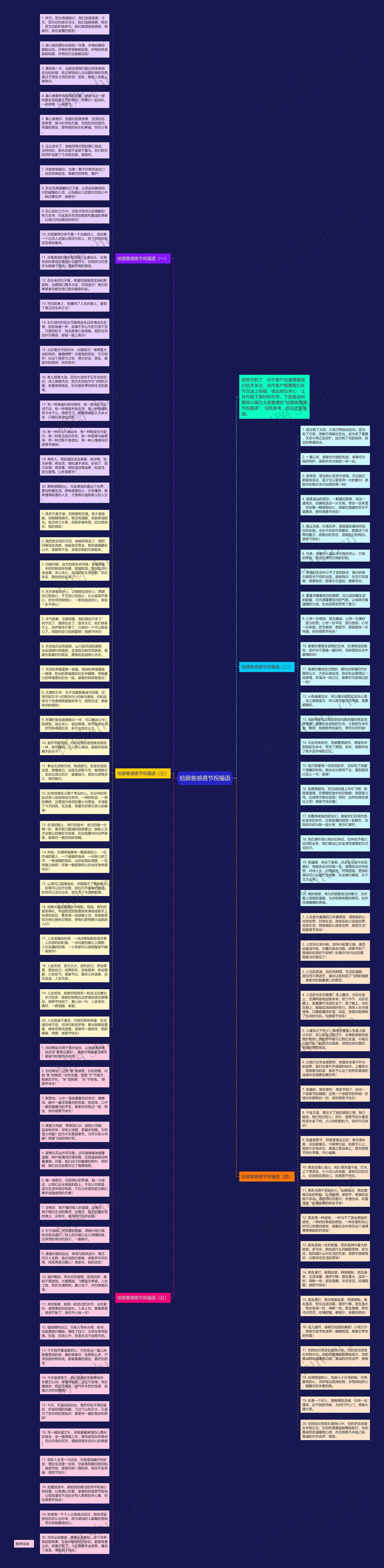 给顾客感恩节祝福语思维导图