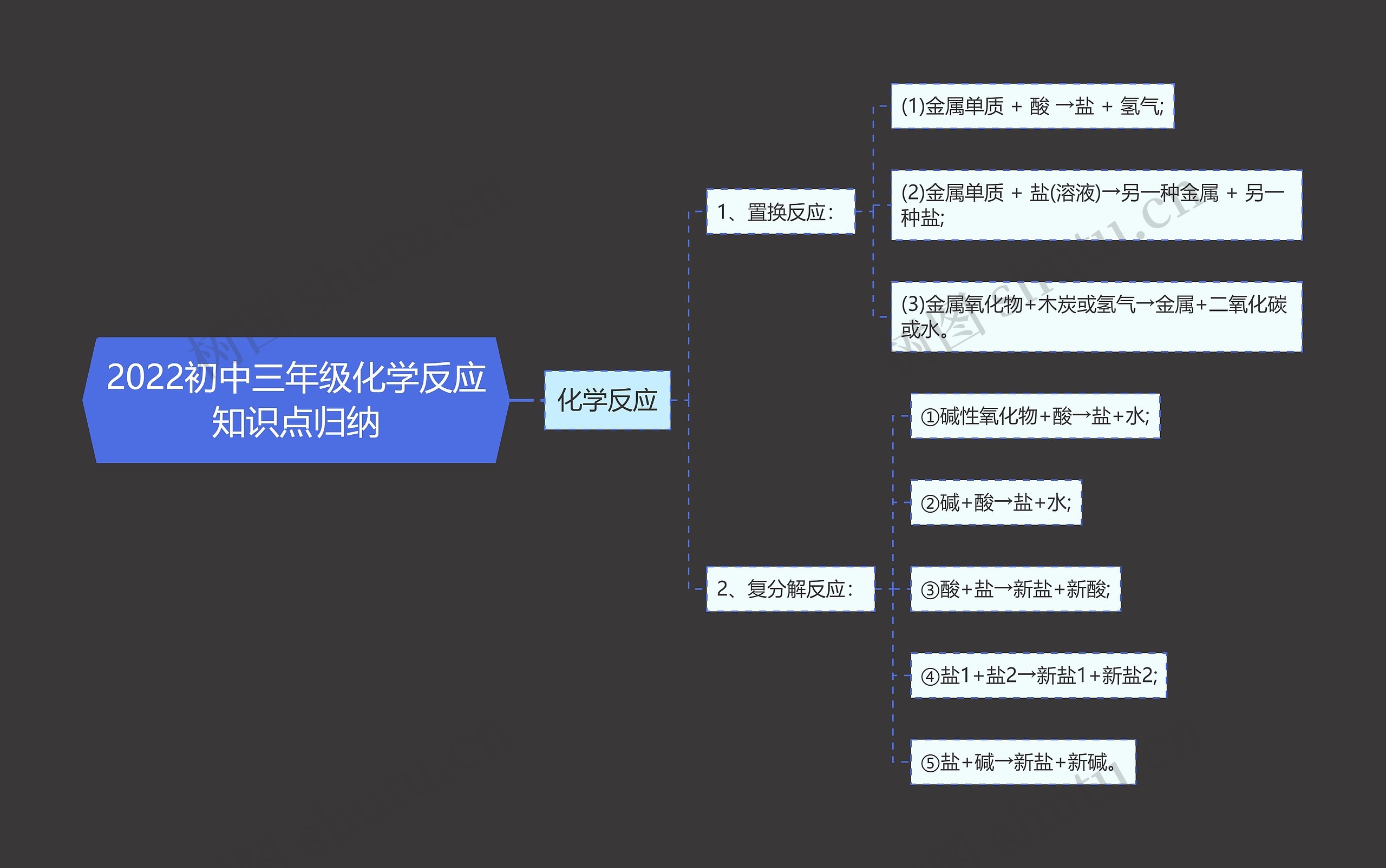 2022初中三年级化学反应知识点归纳